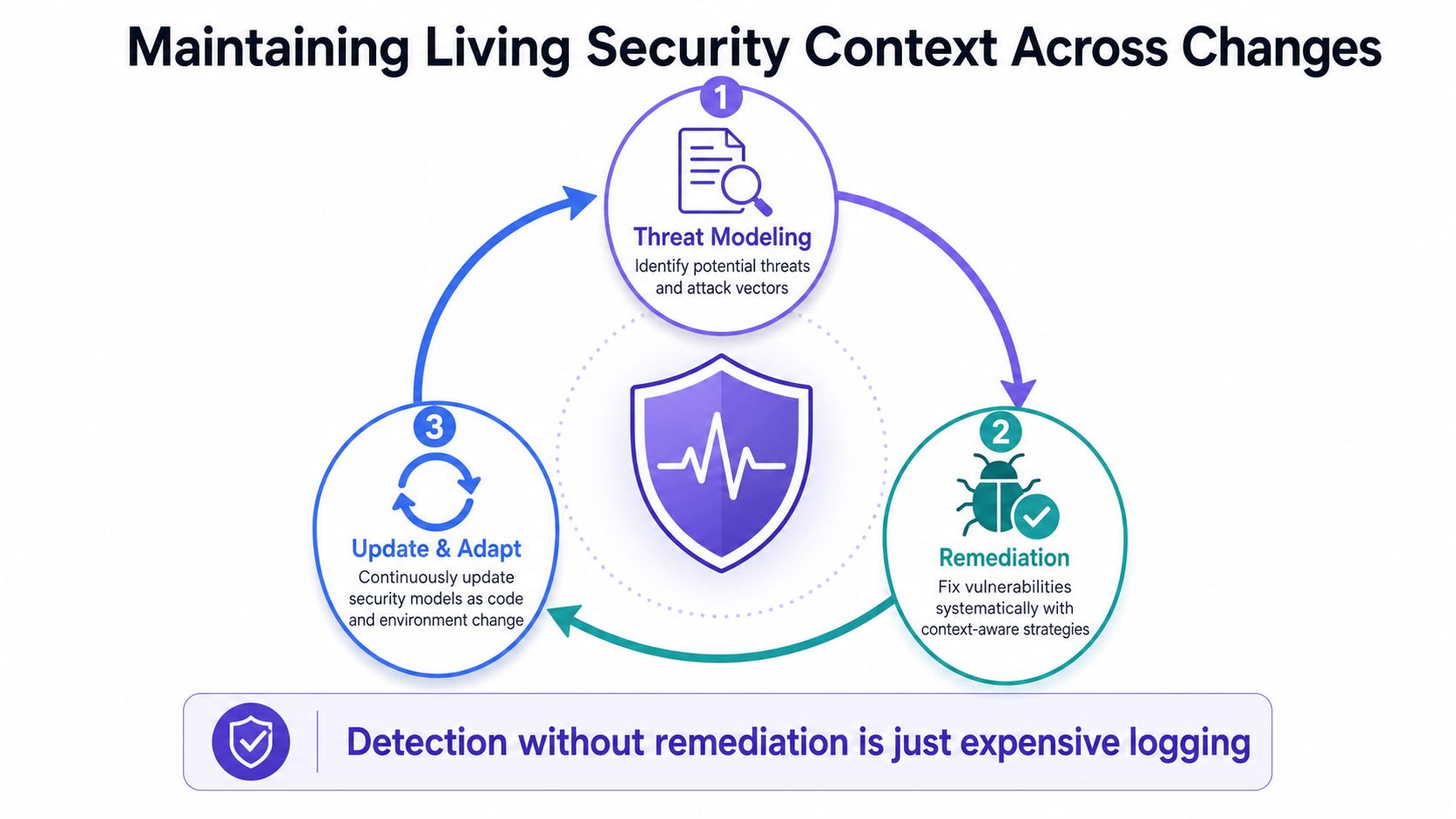 A diagram illustrating a continuous loop for maintaining security context through threat modeling, remediation, and adaptation processes.