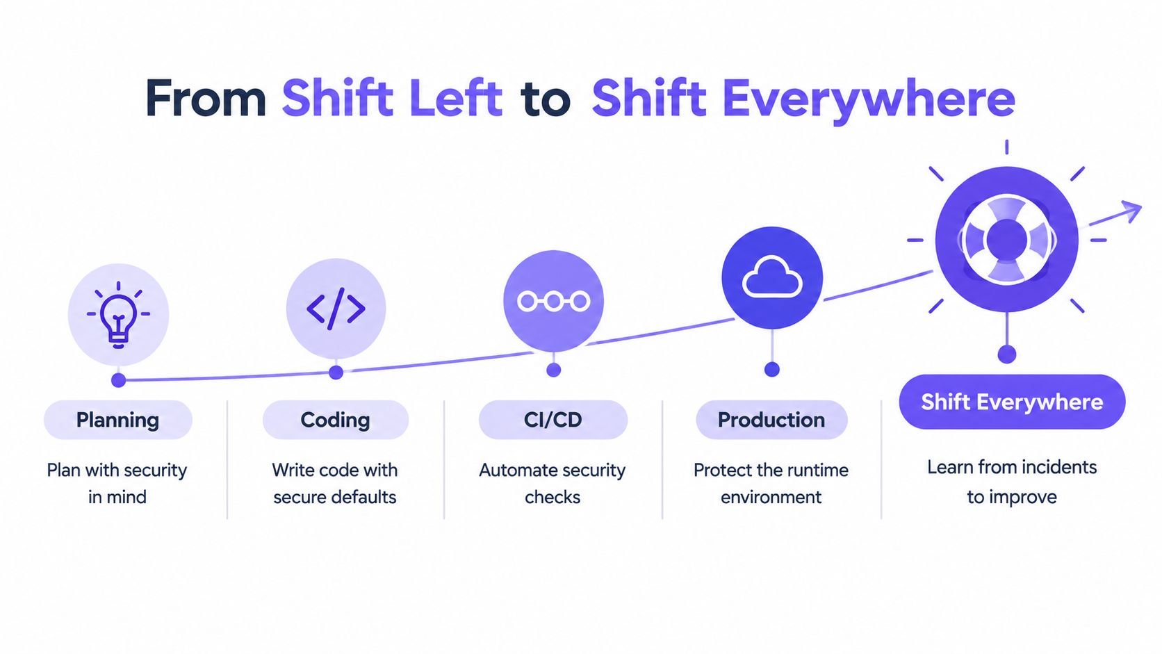 A diagram illustrating the shift left security lifecycle from planning and coding to production and shift everywhere.