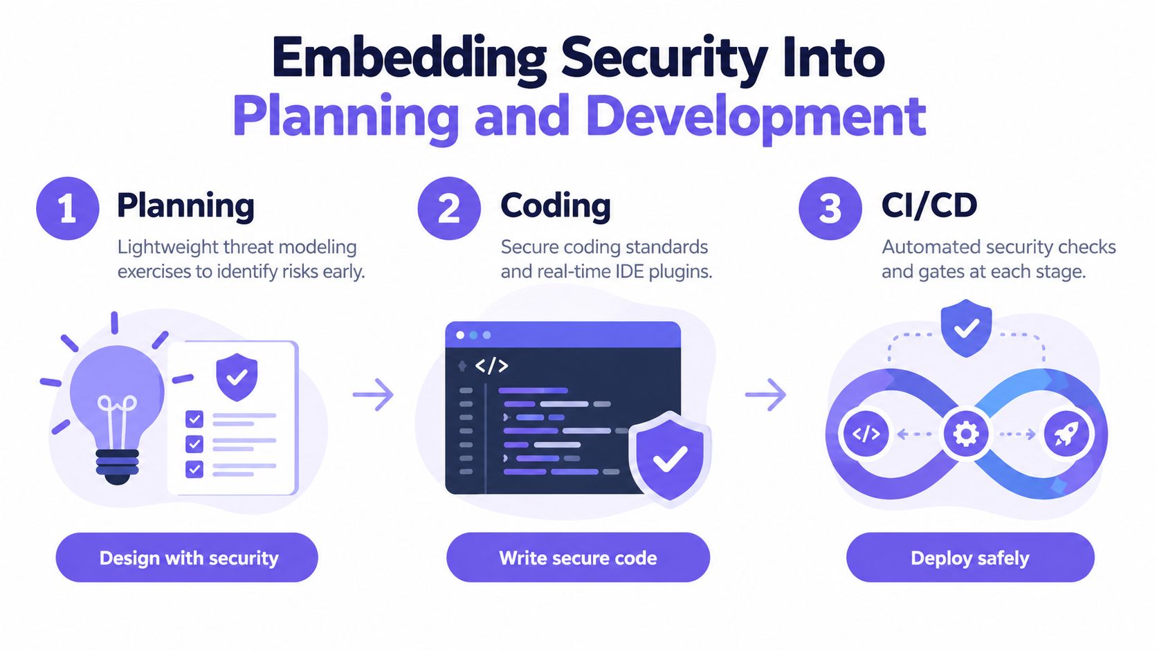 A diagram illustrating three stages of embedding security into development: planning, coding, and CI/CD pipelines.