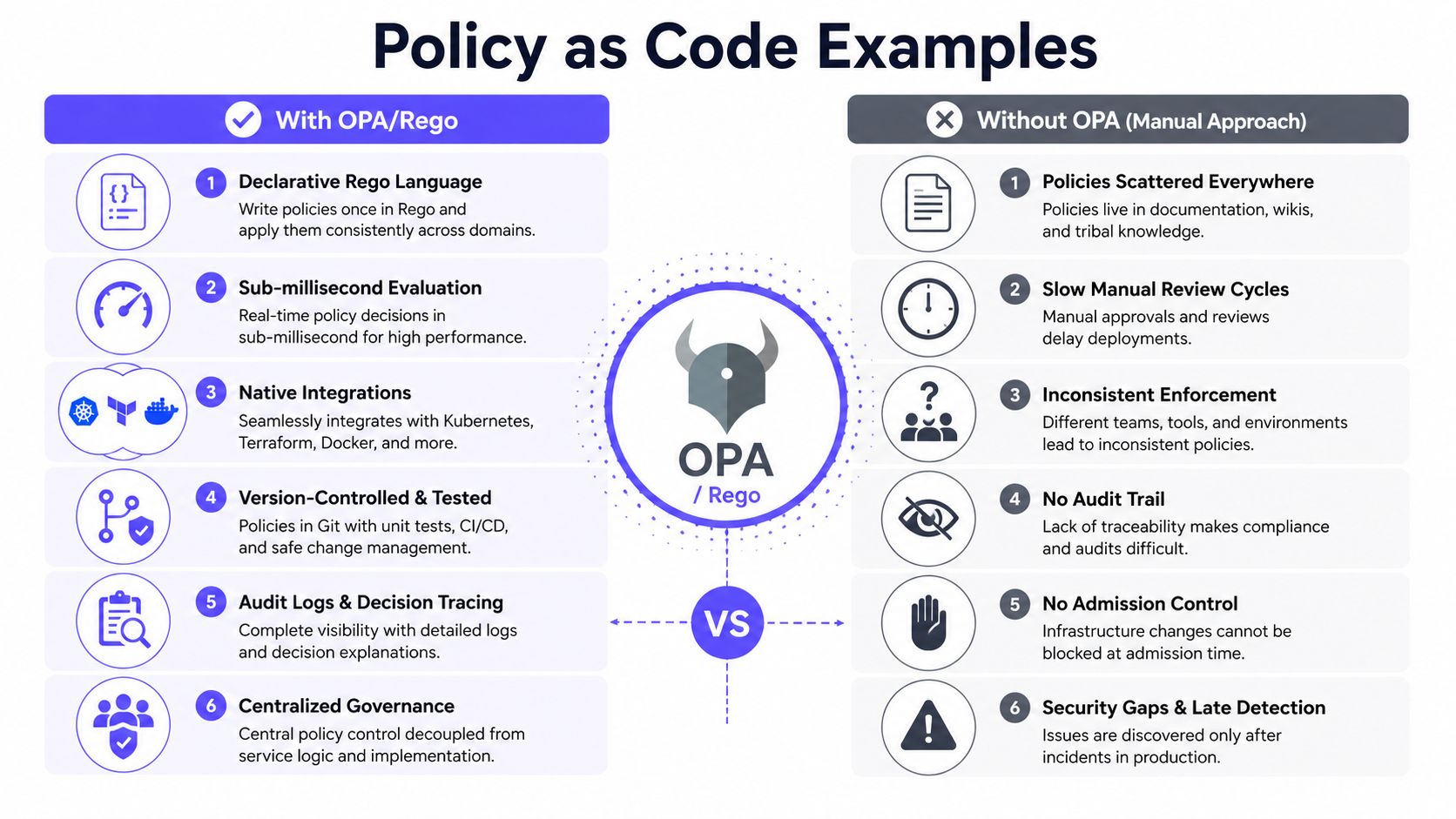 A comparison chart showing the benefits of using Policy as Code with OPA versus manual approaches.