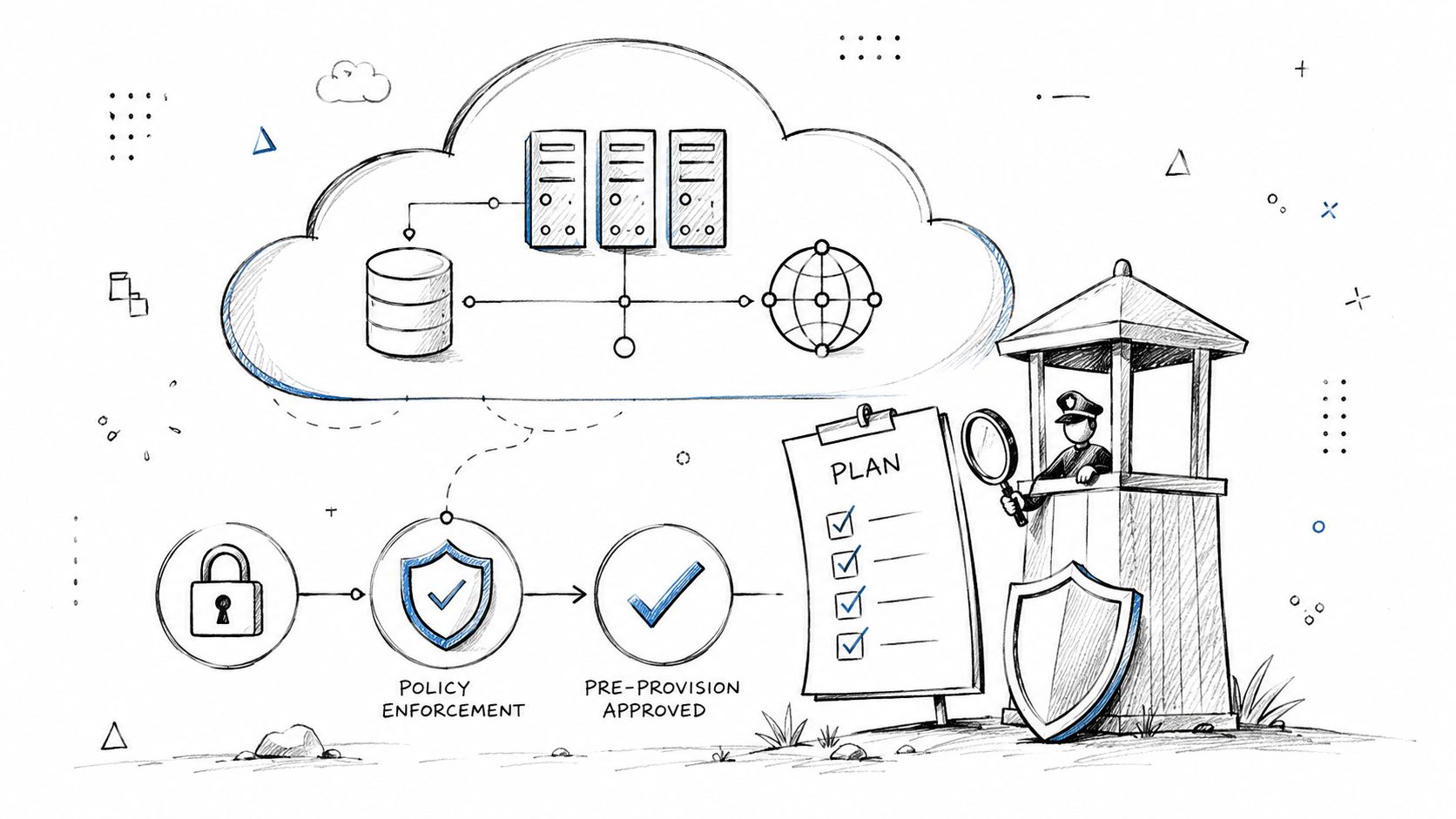 A hand-drawn illustration showing cloud infrastructure security, policy enforcement, and compliance approval processes for modern IT systems.