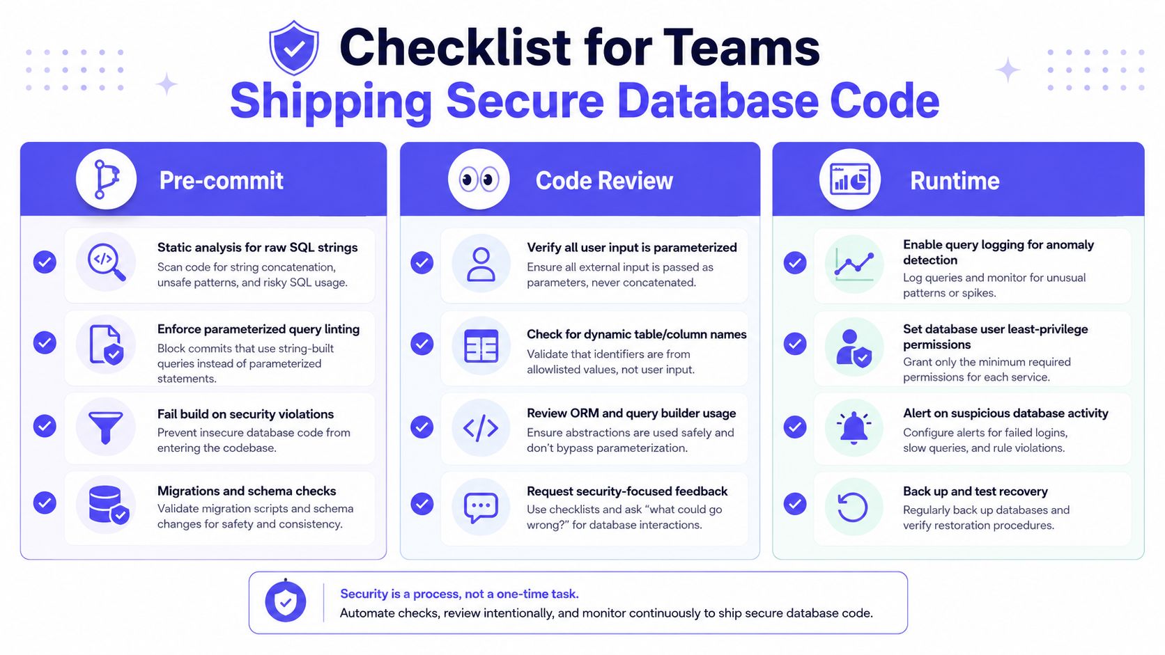 A comprehensive security checklist for software development teams to ensure database code is protected and secure.