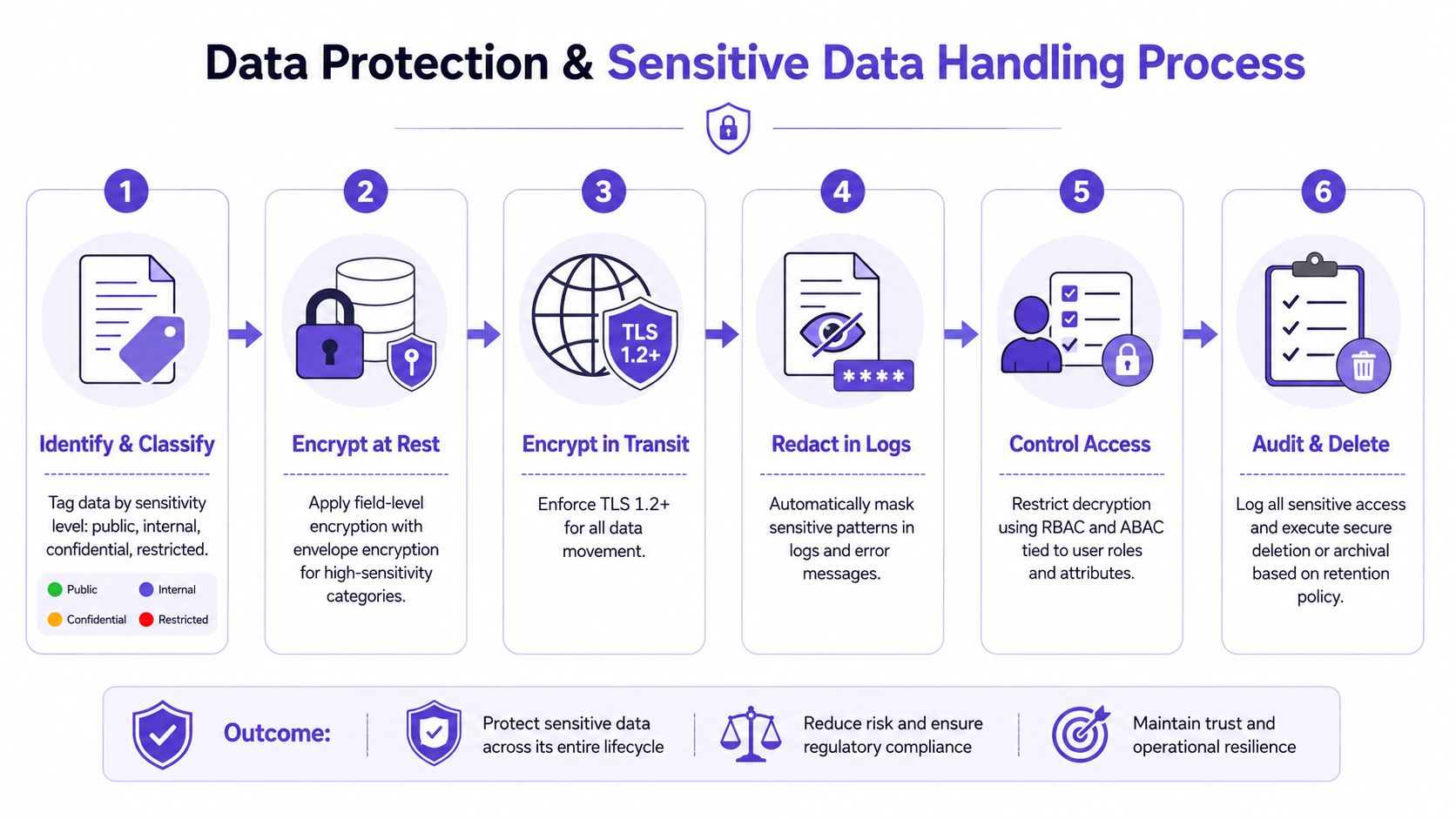 A six-step infographic illustrating a comprehensive process for protecting and handling sensitive organizational data.