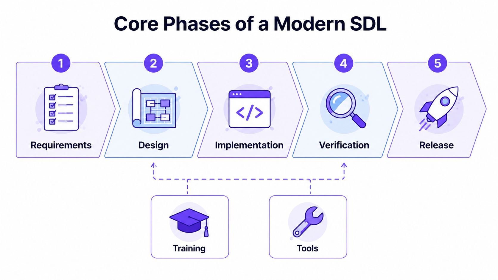 A diagram outlining the five core phases of a modern security development lifecycle with supporting training and tools.