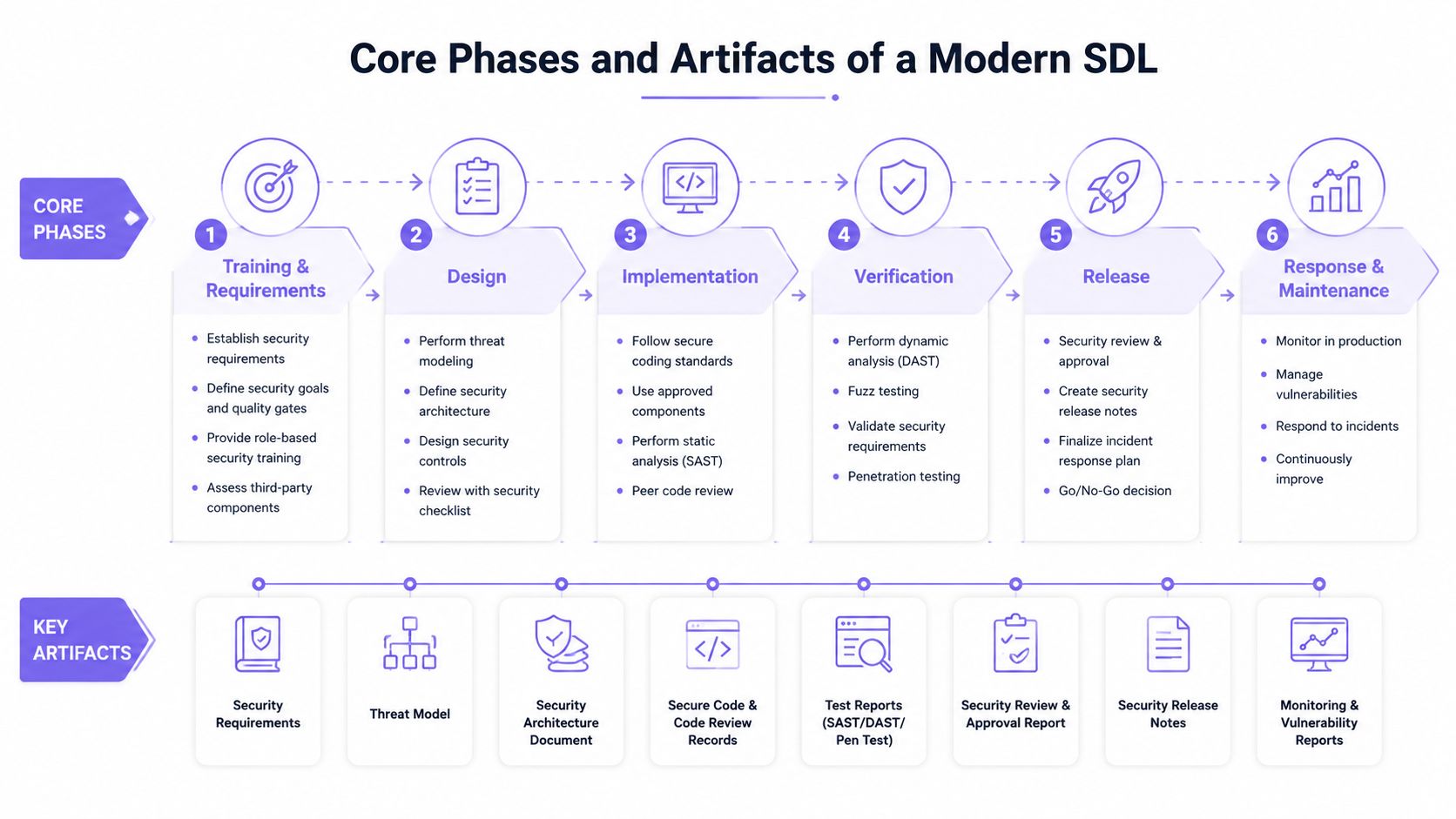 A diagram illustrating the six core phases of a modern secure development lifecycle and its associated security artifacts.