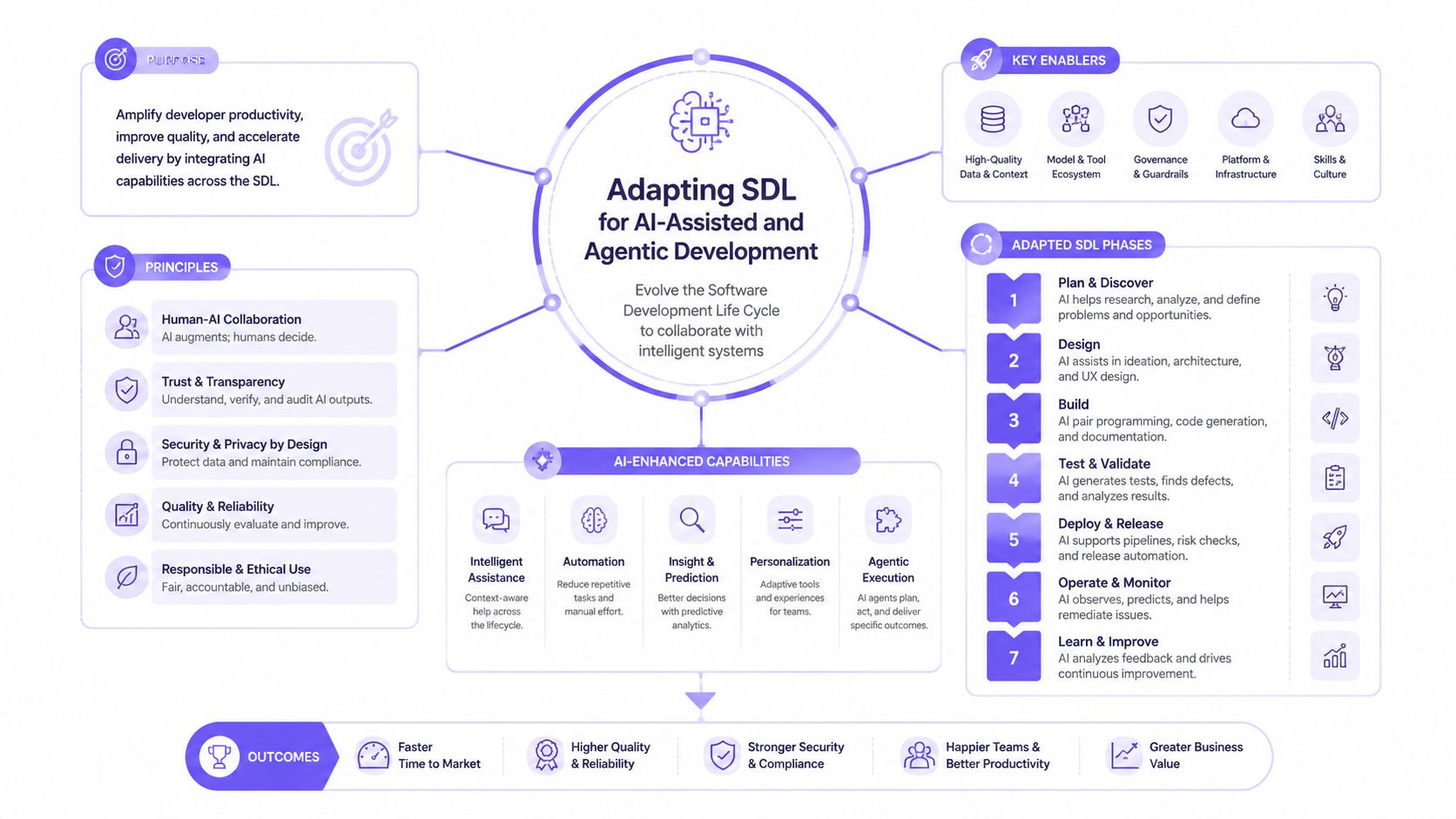 A diagram outlining the framework for adapting the software development life cycle to integrate AI-assisted agentic development processes.