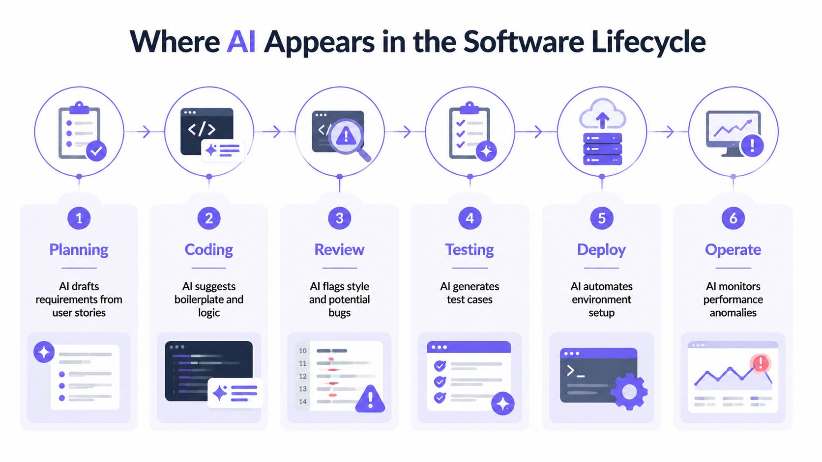 A diagram illustrating how AI supports each stage of the software development lifecycle from planning to operations.