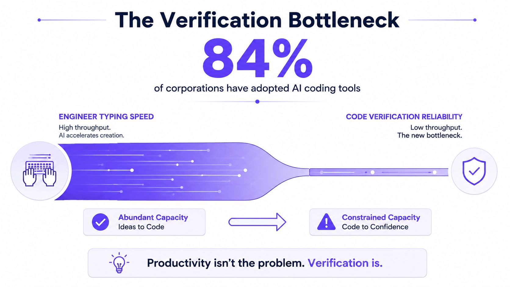 A diagram illustrating how AI coding tools increase typing speed while code verification remains a bottleneck.