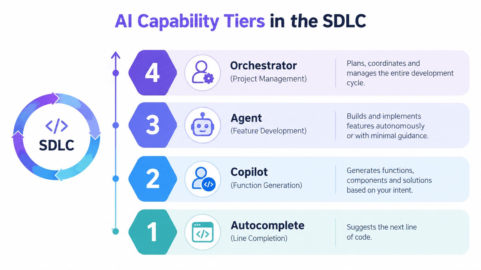 A diagram illustrating four tiers of AI capability in software development life cycles from autocomplete to orchestration.