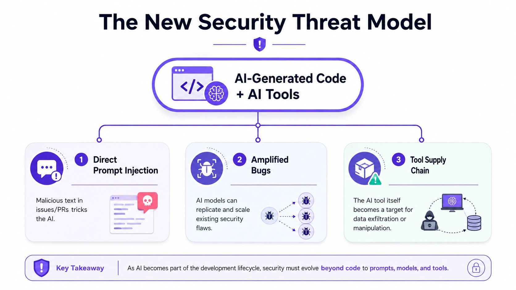 A diagram illustrating the new security threat model for AI-generated code and tools in development workflows.