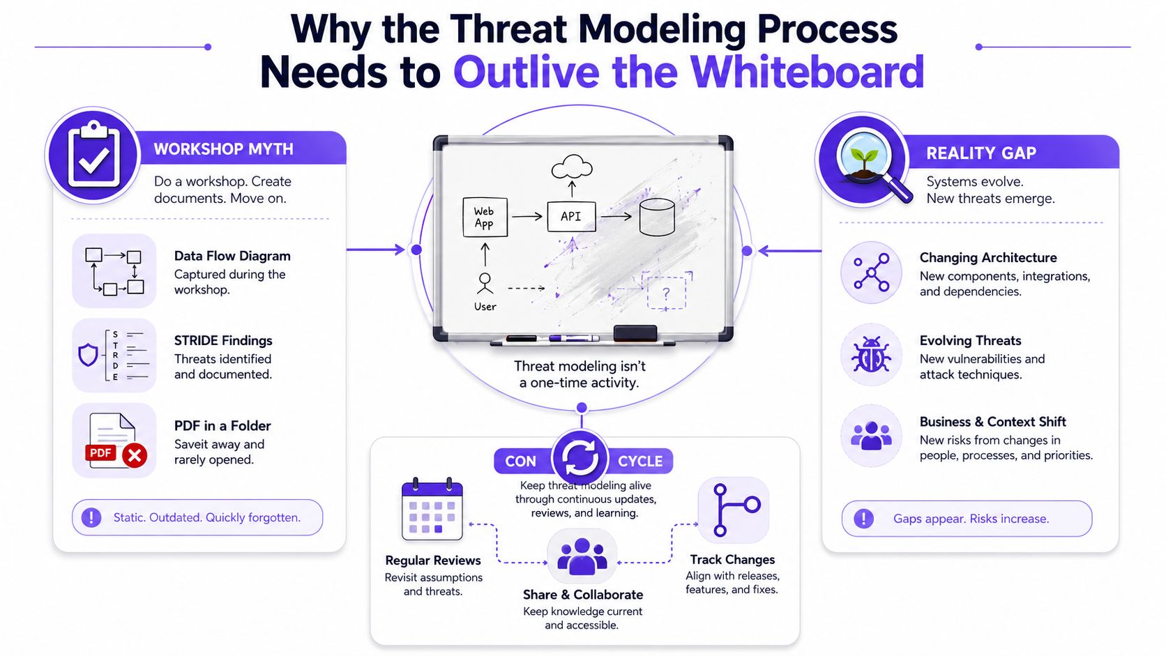 A diagram explaining why the threat modeling process must evolve beyond a single whiteboard session.