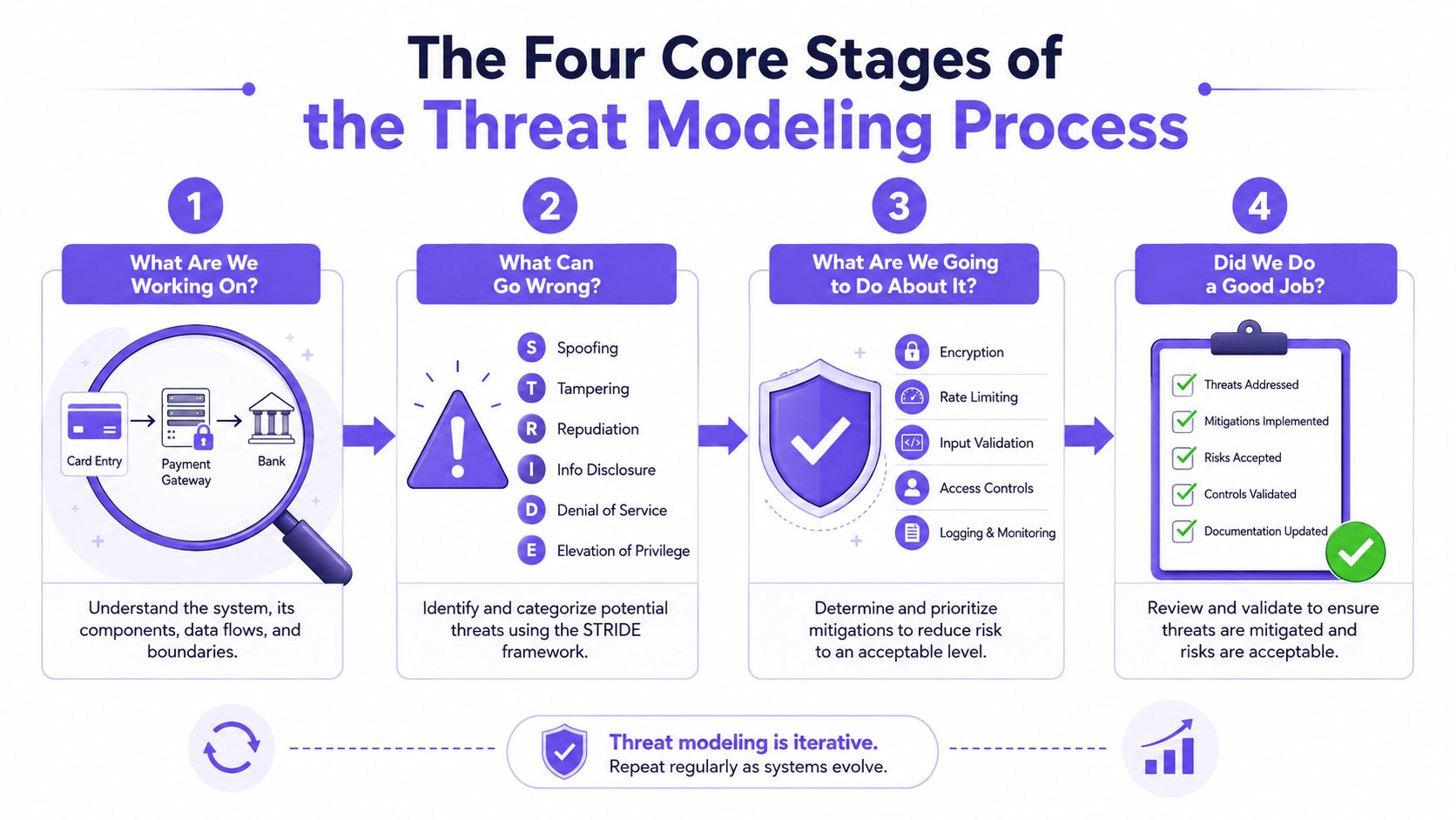 A diagram outlining the four core stages of the threat modeling process including identification, analysis, mitigation, and validation.