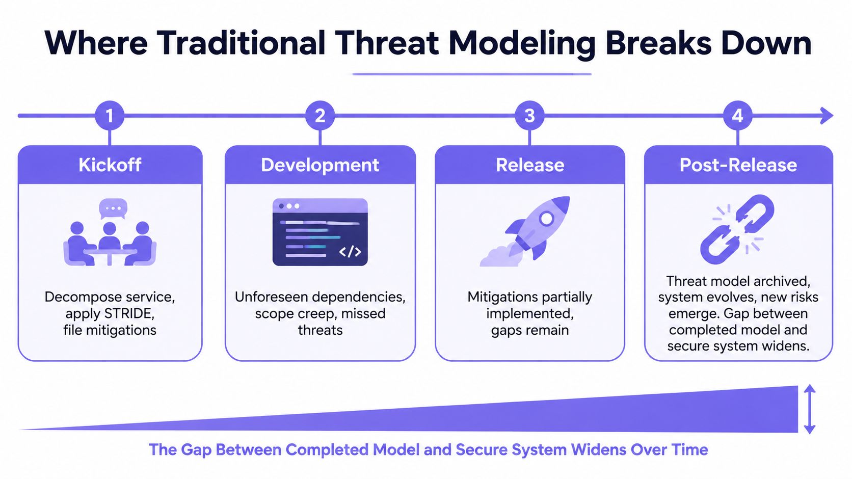 A diagram illustrating how traditional threat modeling becomes less effective across four stages: Kickoff, Development, Release, and Post-Release.