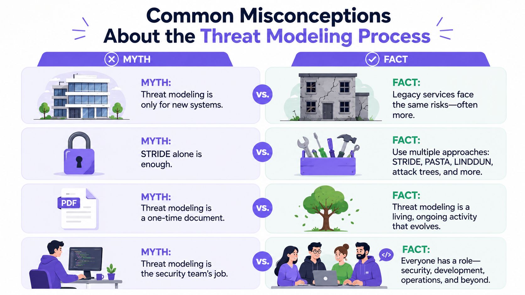 An infographic illustrating common myths and facts about the cybersecurity threat modeling process in a workplace.