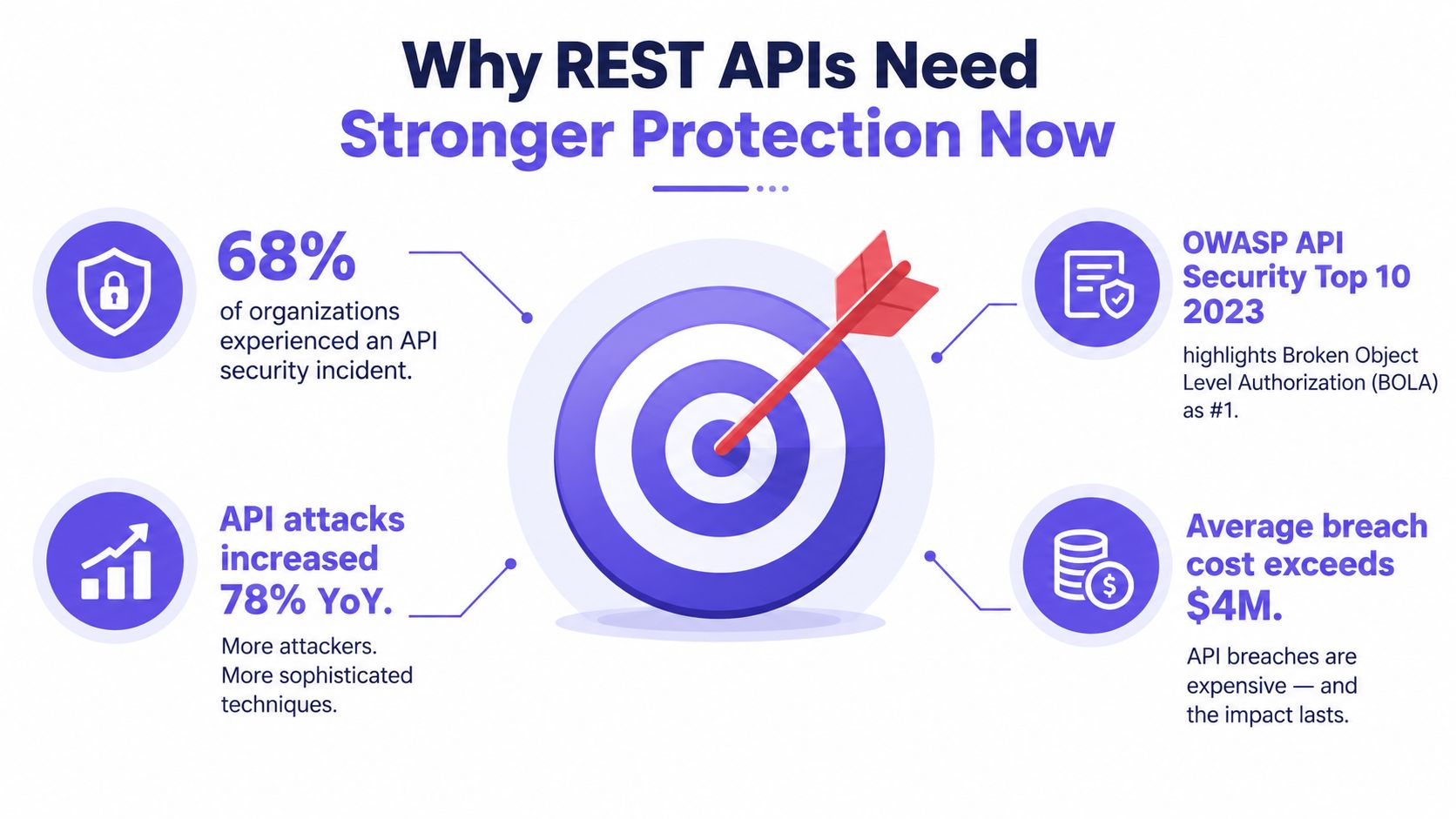 An infographic illustrating why REST APIs need stronger protection due to increasing security threats and costs.