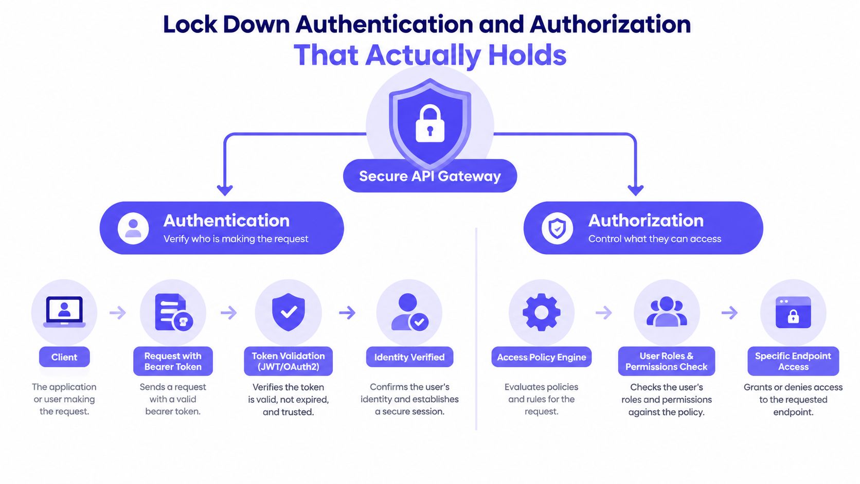 A diagram illustrating the workflow of authentication and authorization processes through a secure API gateway for application security.