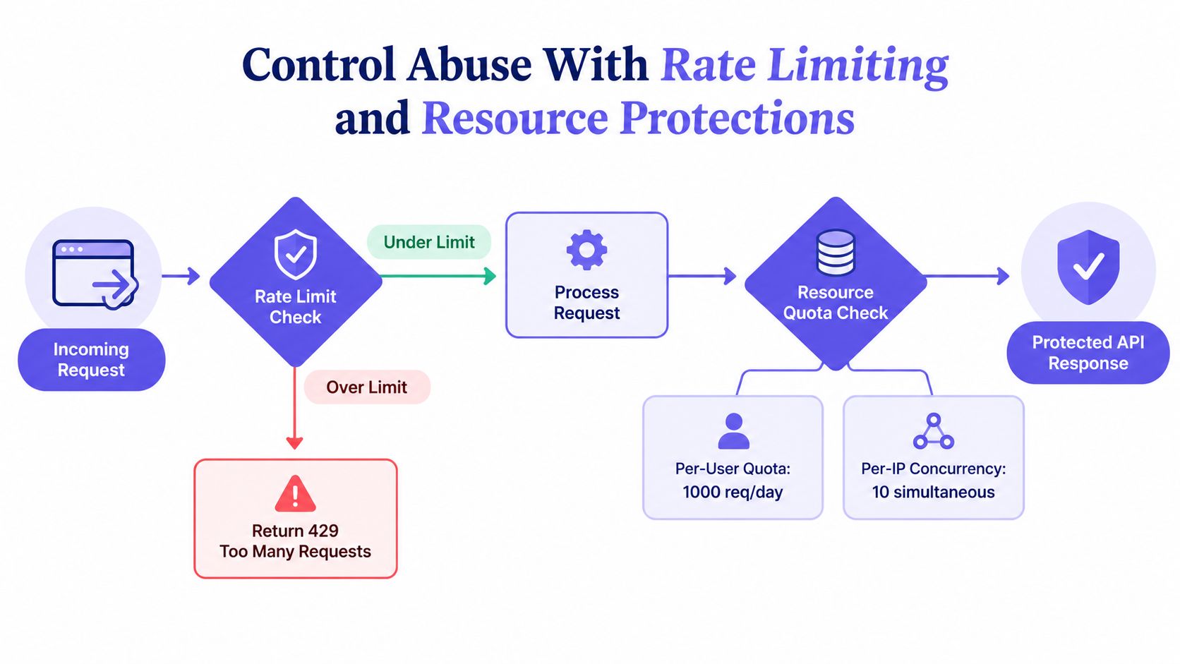 A flowchart showing the process of API rate limiting and resource quota checks to prevent system abuse.