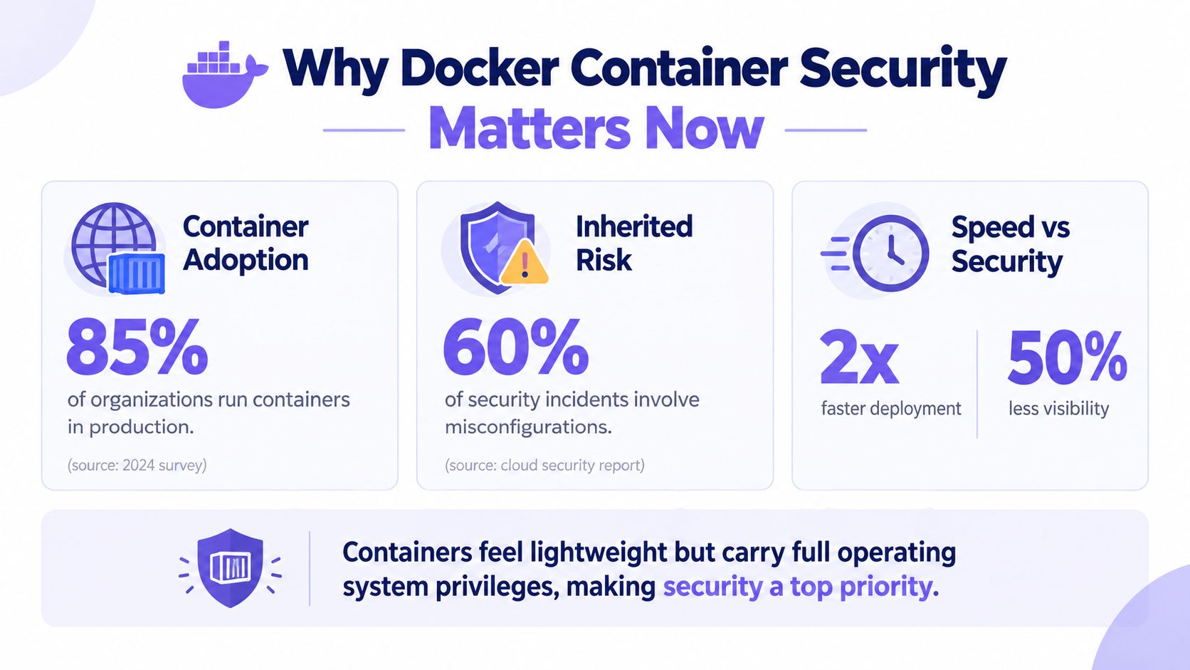 An infographic highlighting the importance of Docker container security for modern organizations with key statistics.