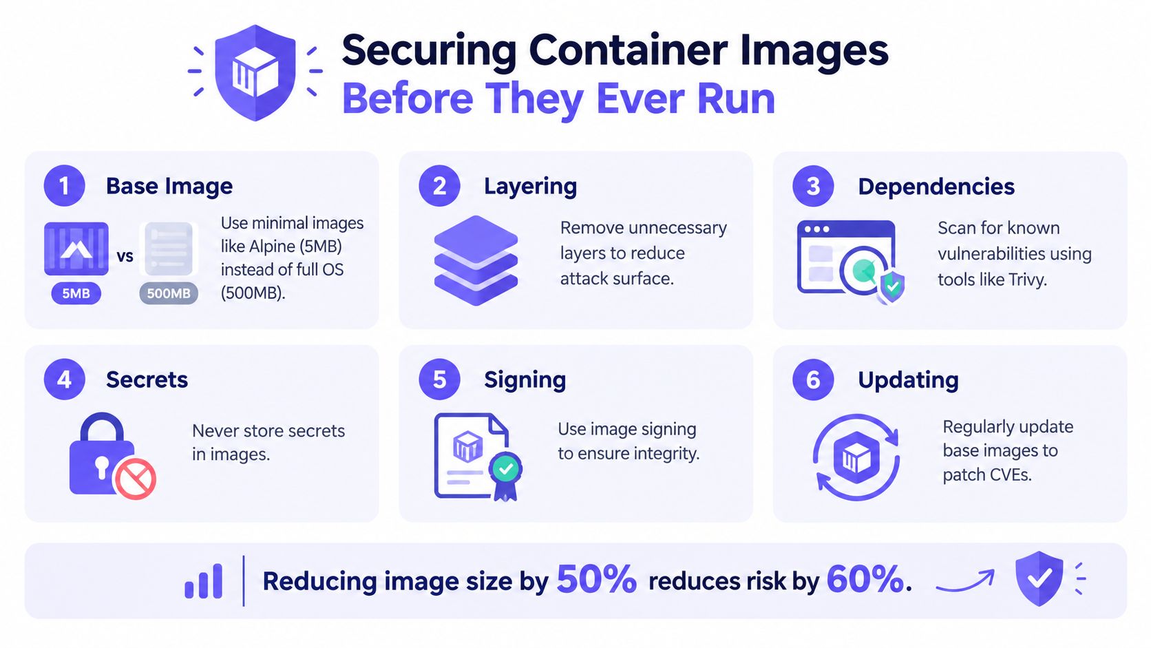 An infographic titled Securing Container Images Before They Ever Run, detailing six essential steps for image security.