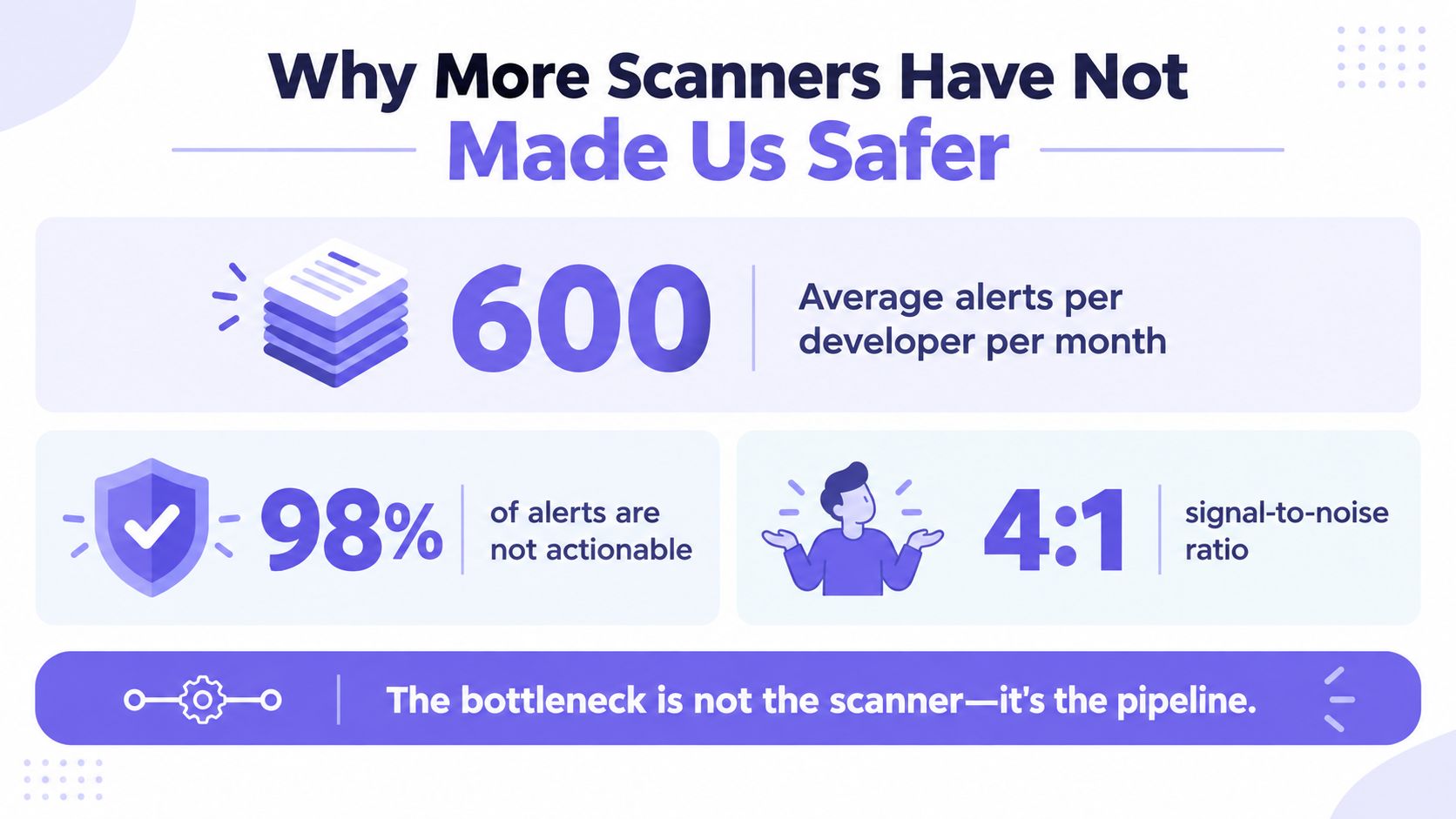 An infographic titled Why More Scanners Have Not Made Us Safer, illustrating high alert volumes and low actionable data.