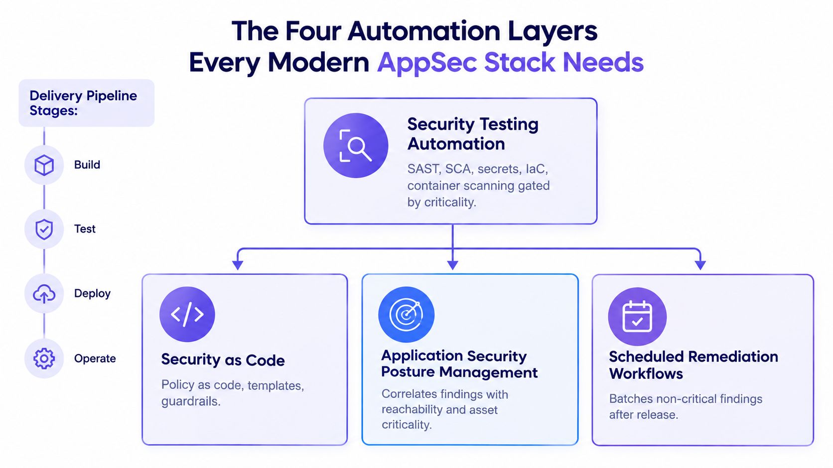A diagram illustrating the four essential automation layers for a modern application security stack, including delivery pipeline stages.