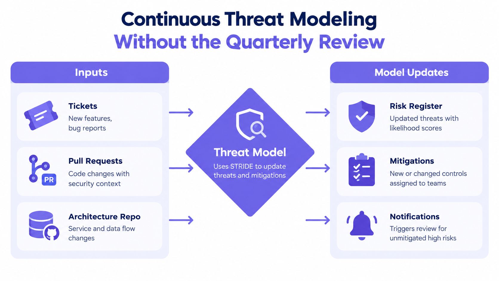 A diagram illustrating a continuous threat modeling process for software development that avoids quarterly reviews.