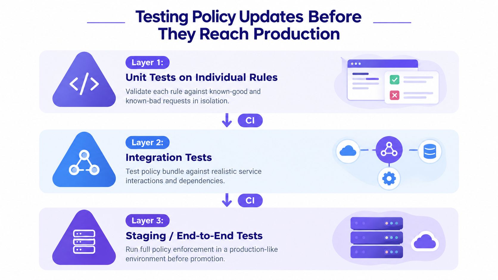 A diagram illustrating a three-layer testing process for security policy updates before they reach a production environment.