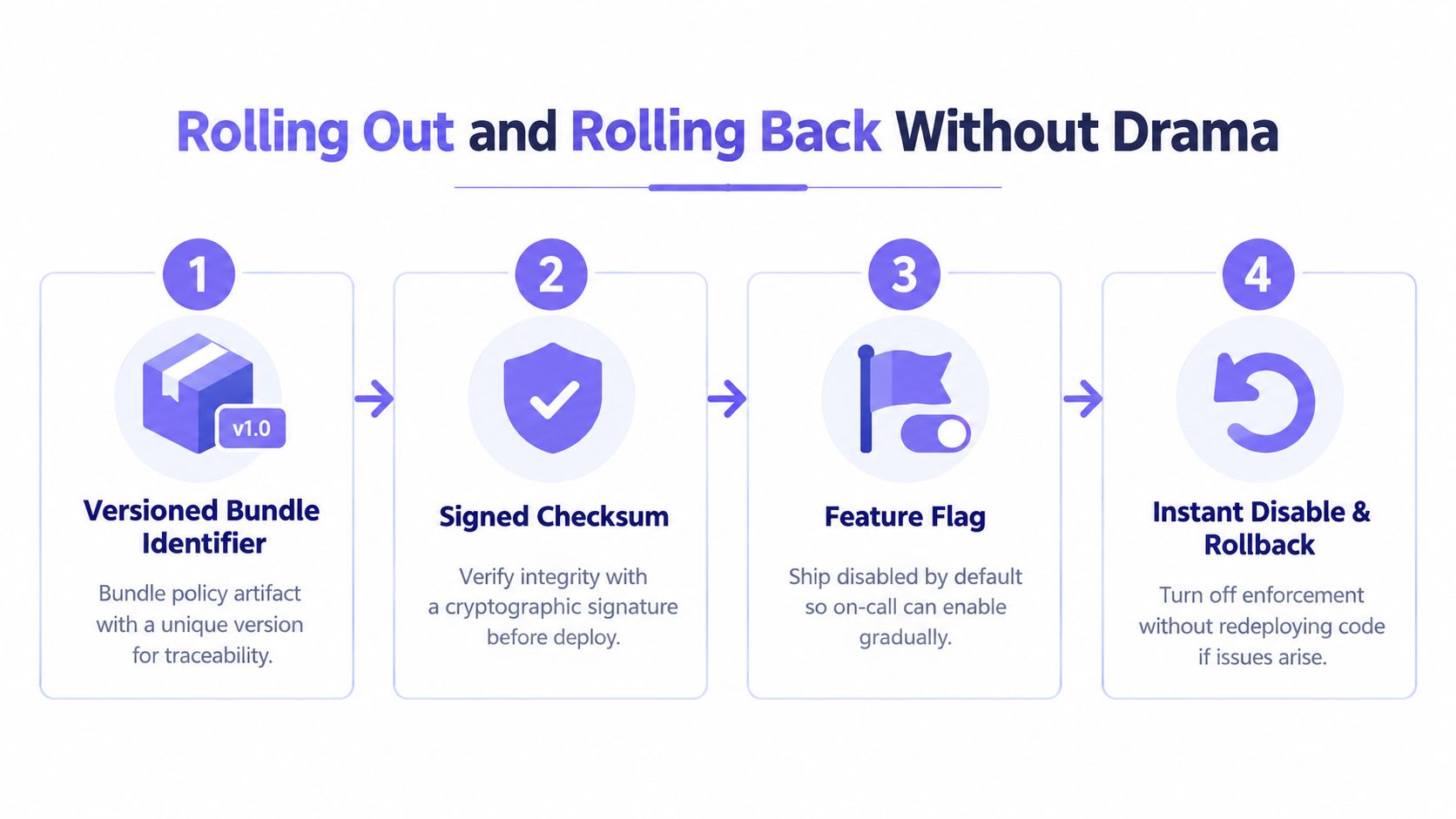 A four-step process for deploying security policy updates involving versioning, checksum signing, feature flags, and rollbacks.