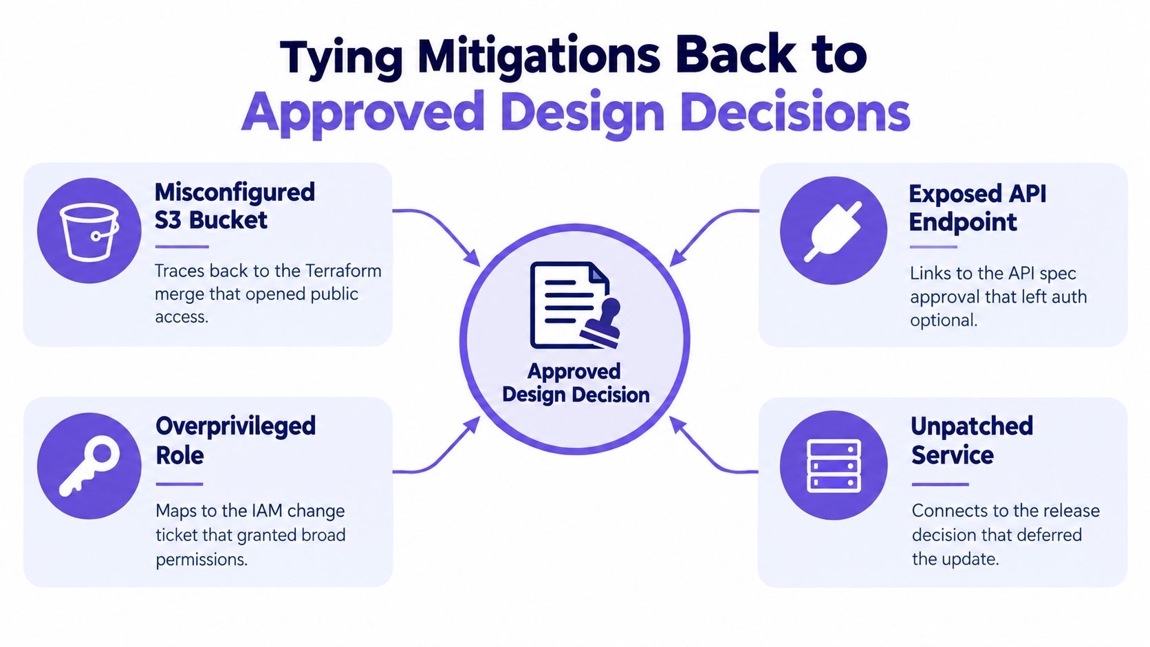 A diagram illustrating how security mitigations map back to specific approved design decisions for cloud infrastructure.