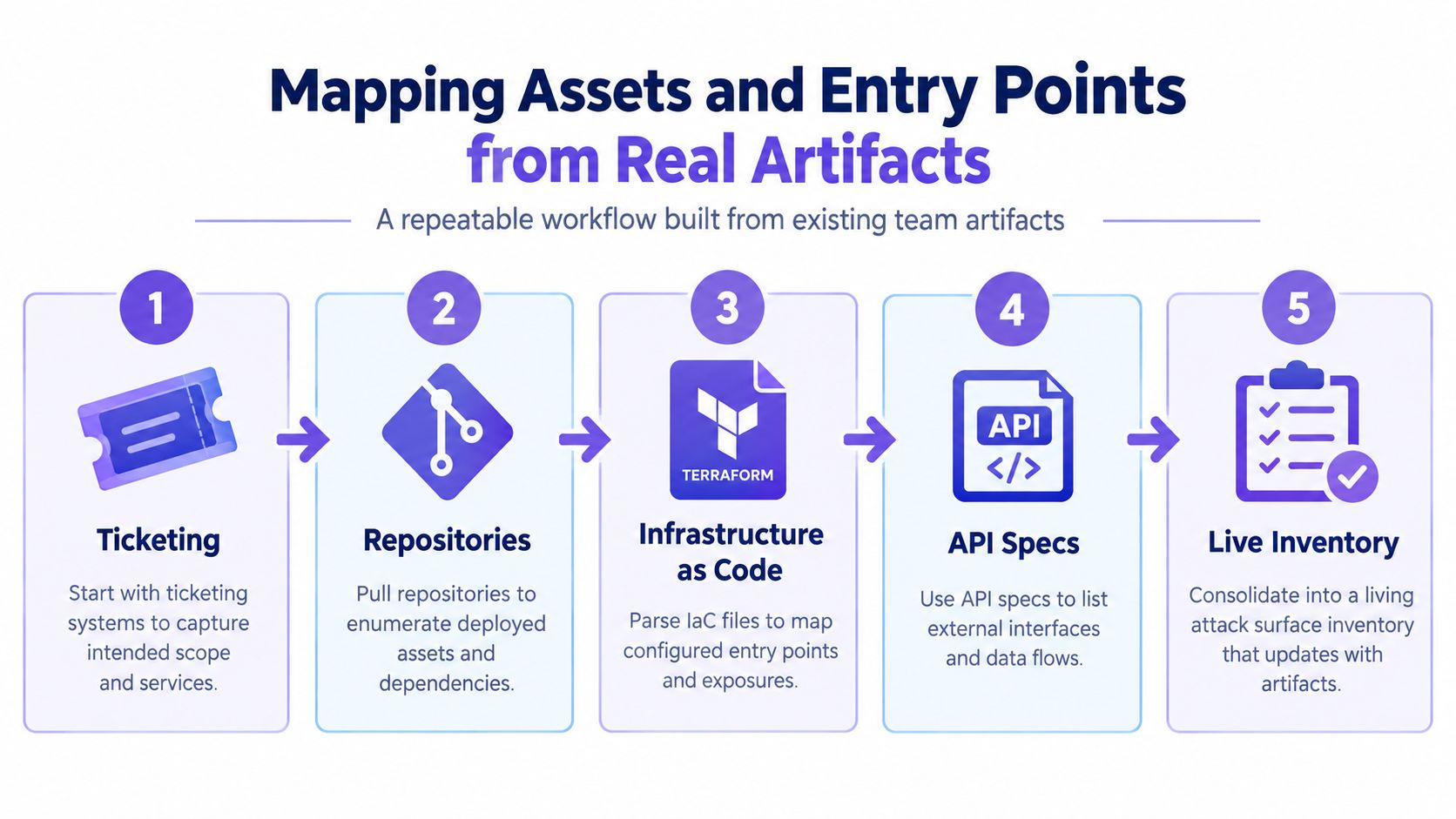 A five-step flowchart illustrating a repeatable workflow for mapping assets and entry points using existing team artifacts.