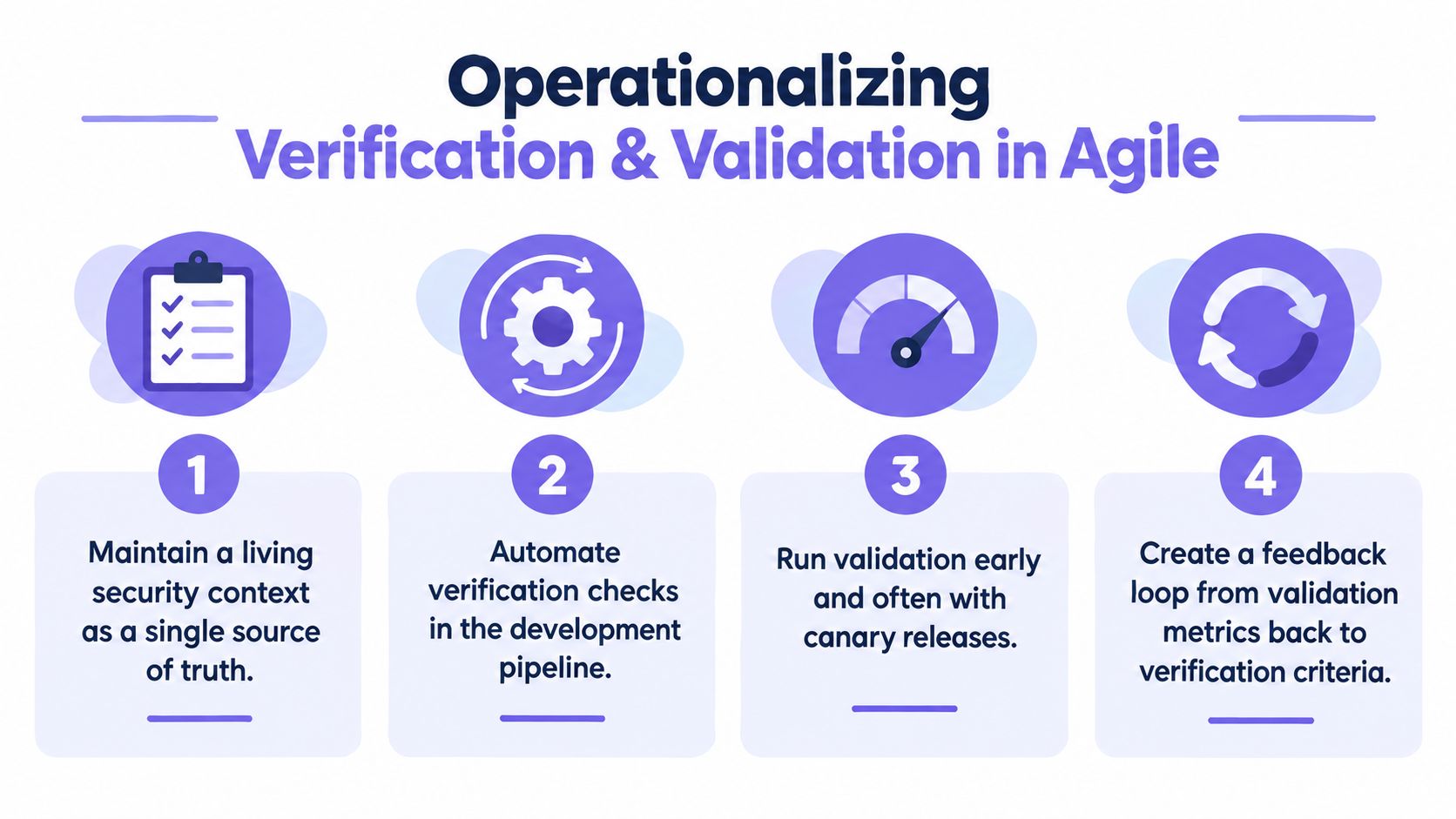 A four-step infographic illustrating how to operationalize verification and validation processes within an Agile development framework.