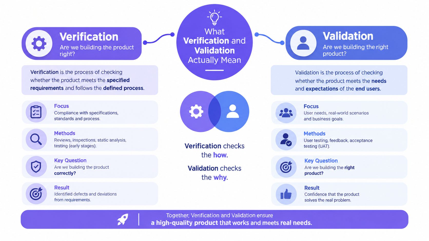 An infographic comparing the differences between verification and validation in software development processes with key definitions.