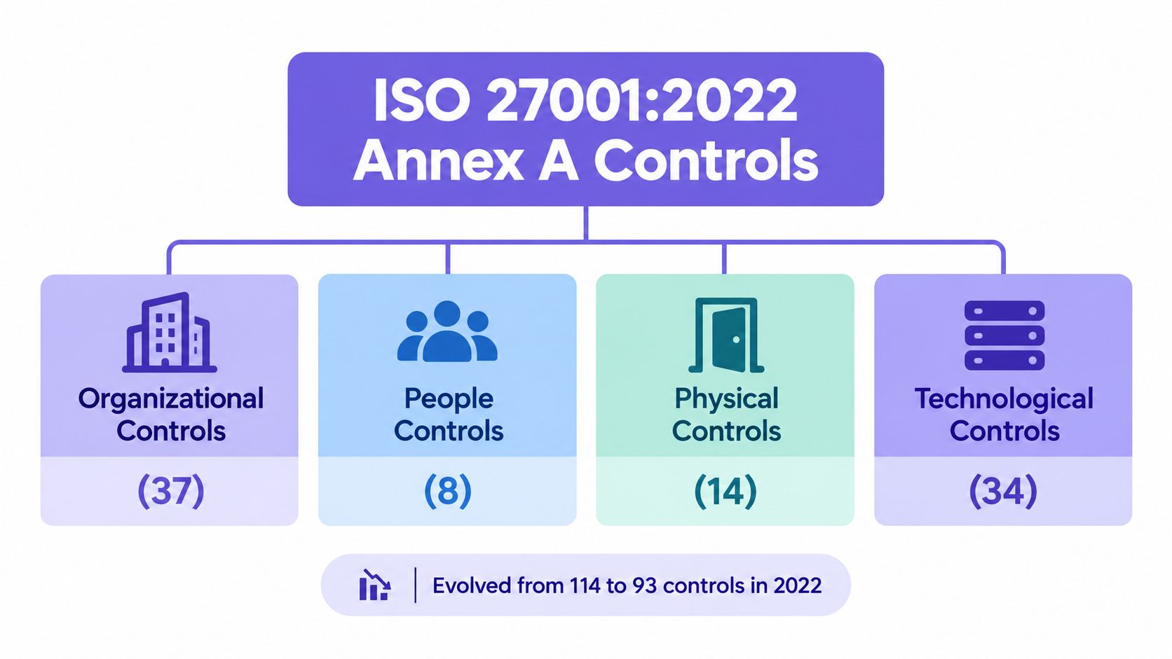 A diagram illustrating the four categories of ISO 27001:2022 Annex A controls with their respective counts.