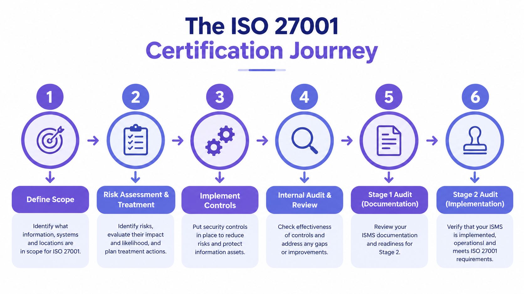 A six-step infographic detailing the ISO 27001 certification journey process for organizations to implement security standards.