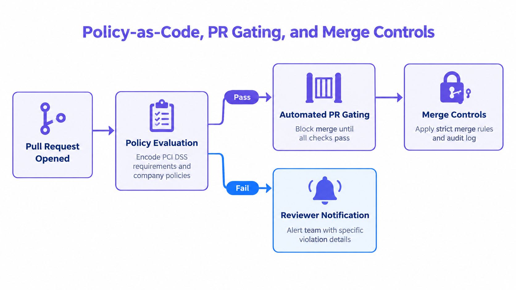 A diagram illustrating a policy-as-code workflow with pull request gating, automated checks, and merge controls.