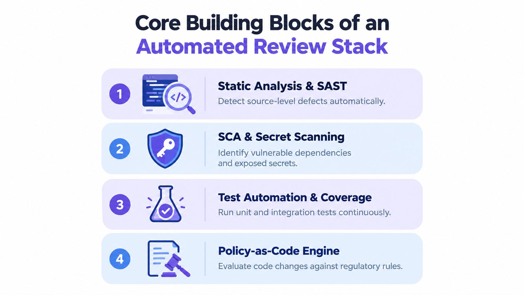 A four-step infographic illustrating the core building blocks of an automated code review stack.