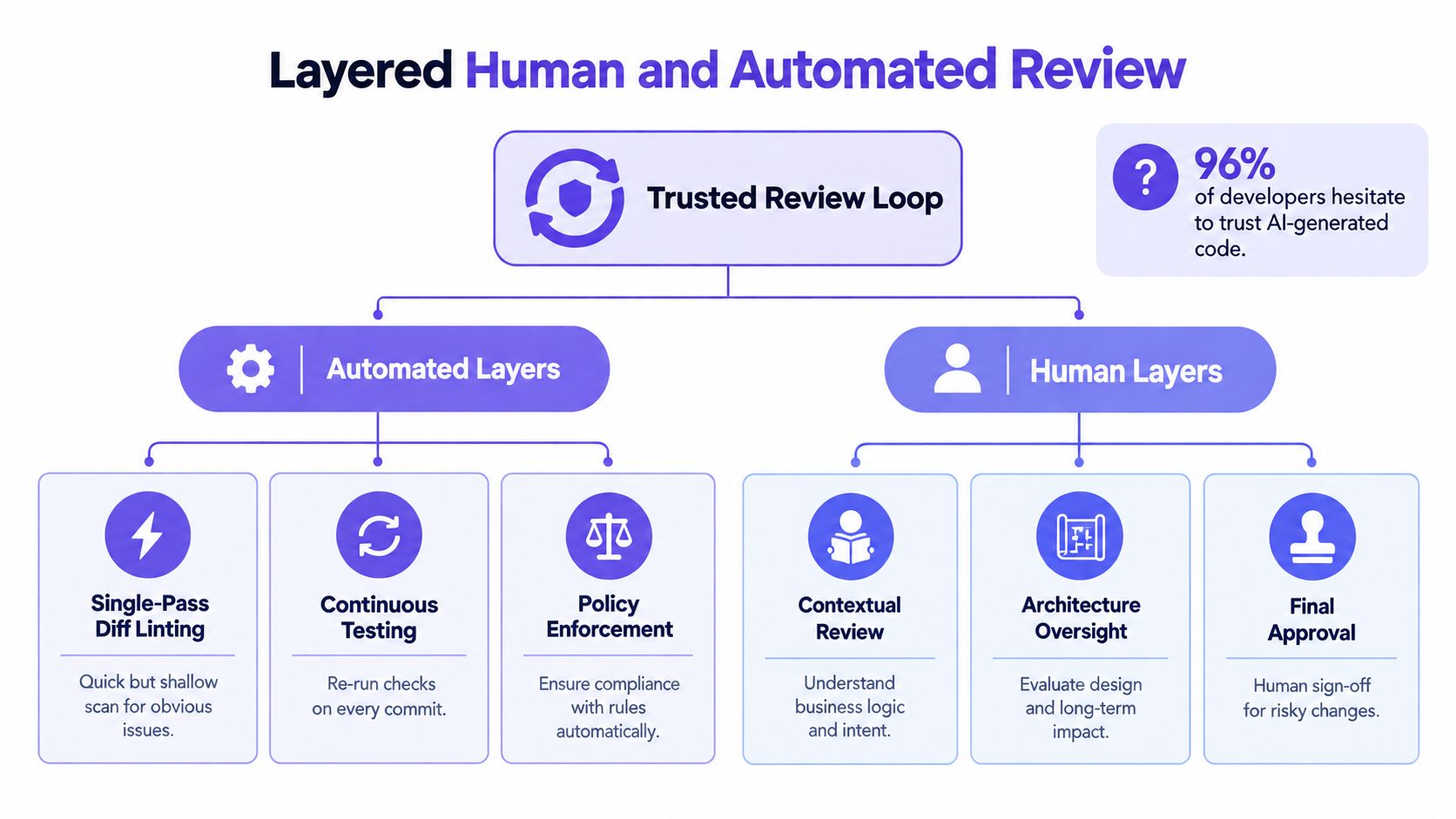 A diagram illustrating a layered code review process combining automated technical checks and human oversight.