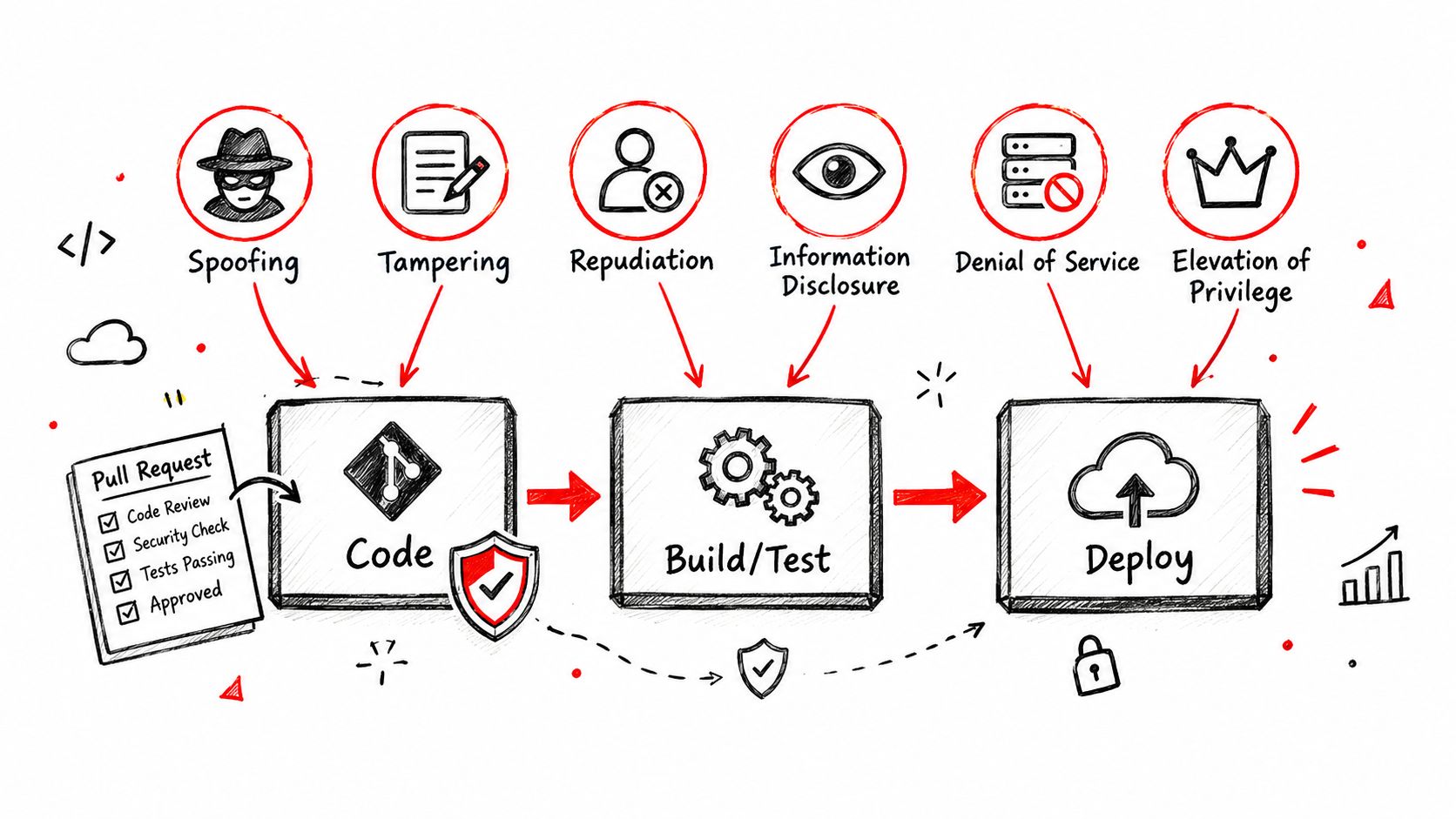A diagram illustrating the STRIDE threat modeling framework applied to a DevOps software development lifecycle pipeline.