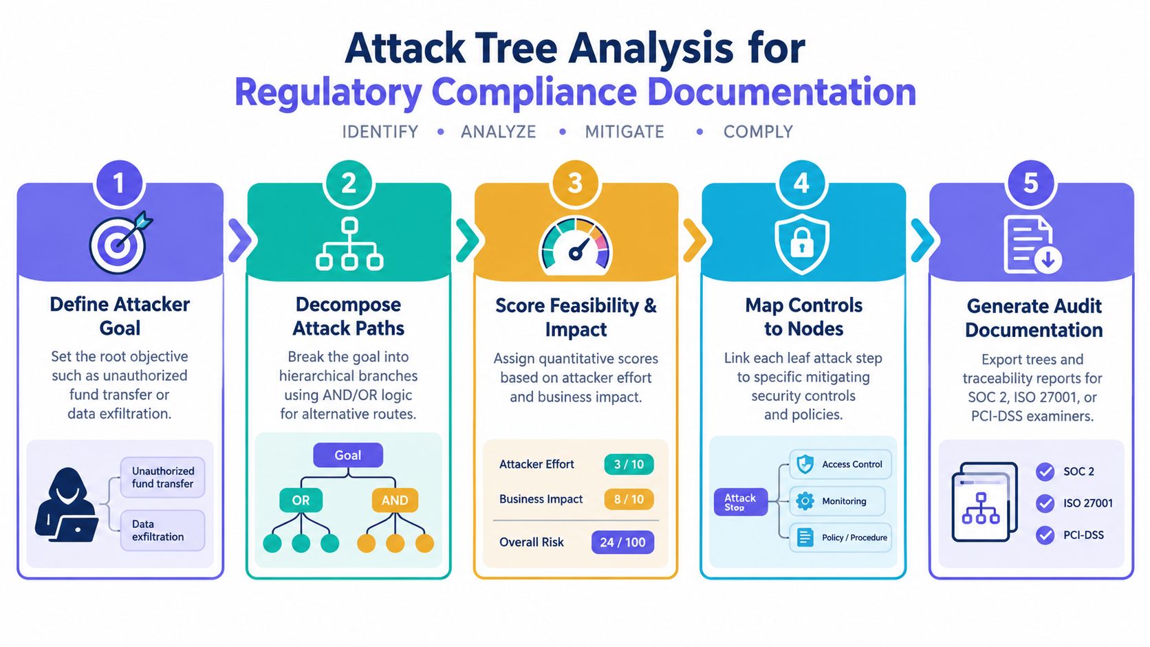 A five-step infographic showing the process of attack tree analysis for regulatory compliance documentation.