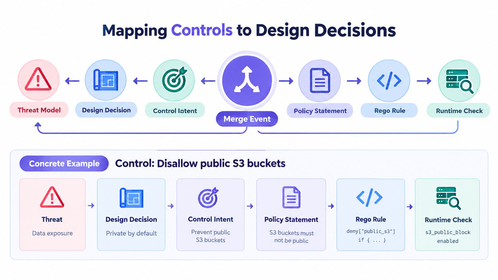 A diagram illustrating the mapping of security controls to design decisions through an automated policy as code process.
