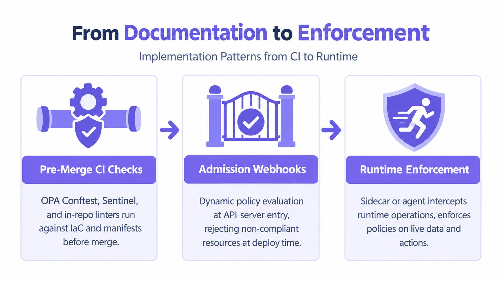 A diagram illustrating policy implementation stages from CI checks to admission webhooks and runtime enforcement enforcement.