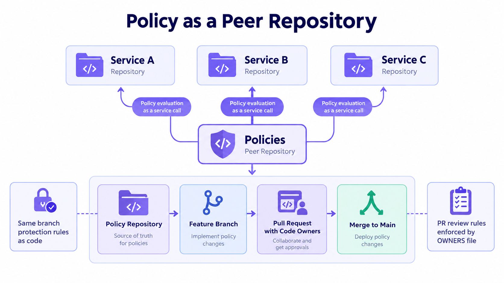 A diagram illustrating Policy as a Peer Repository showing how services interact with policy repositories and code changes.