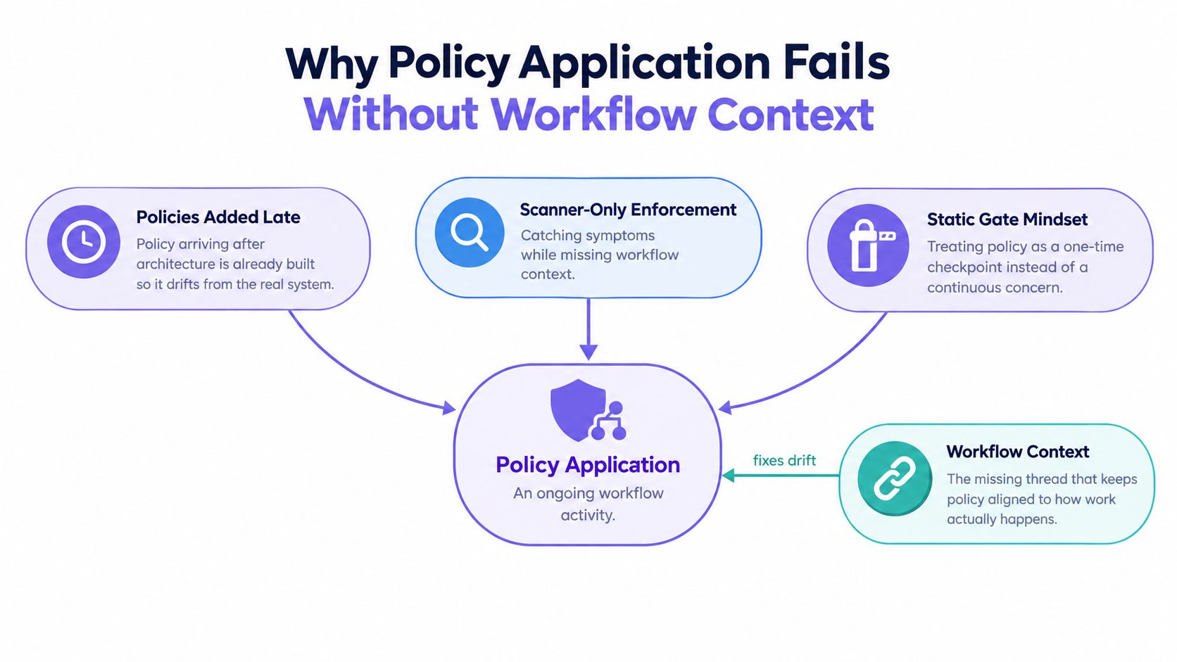 A diagram illustrating why security policy application fails when lacking necessary workflow context, showing key common pitfalls.