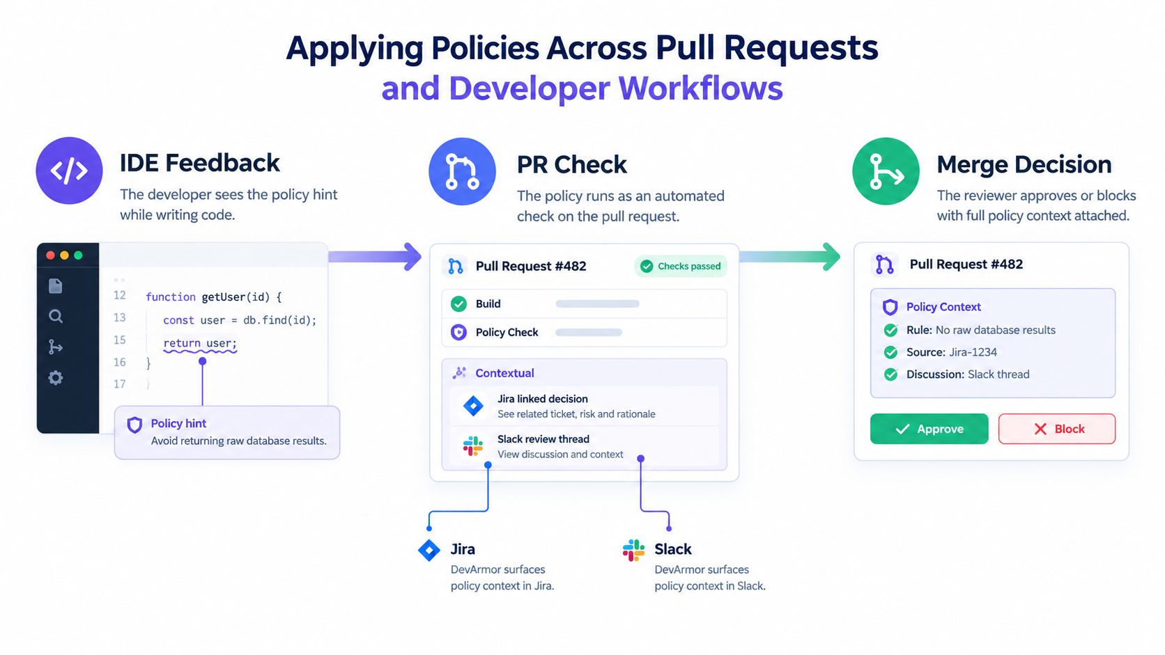 A diagram illustrating how automated security policies are applied across the software development lifecycle and pull requests.