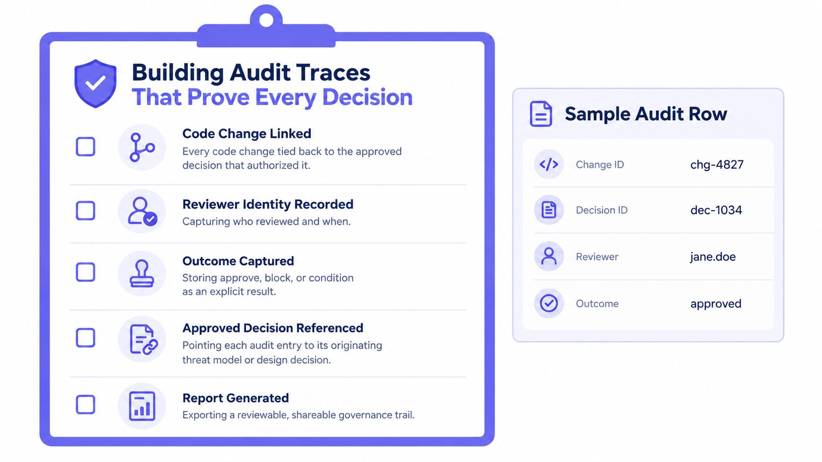 A clipboard graphic detailing five steps for building audit traces that prove every decision in a software environment.