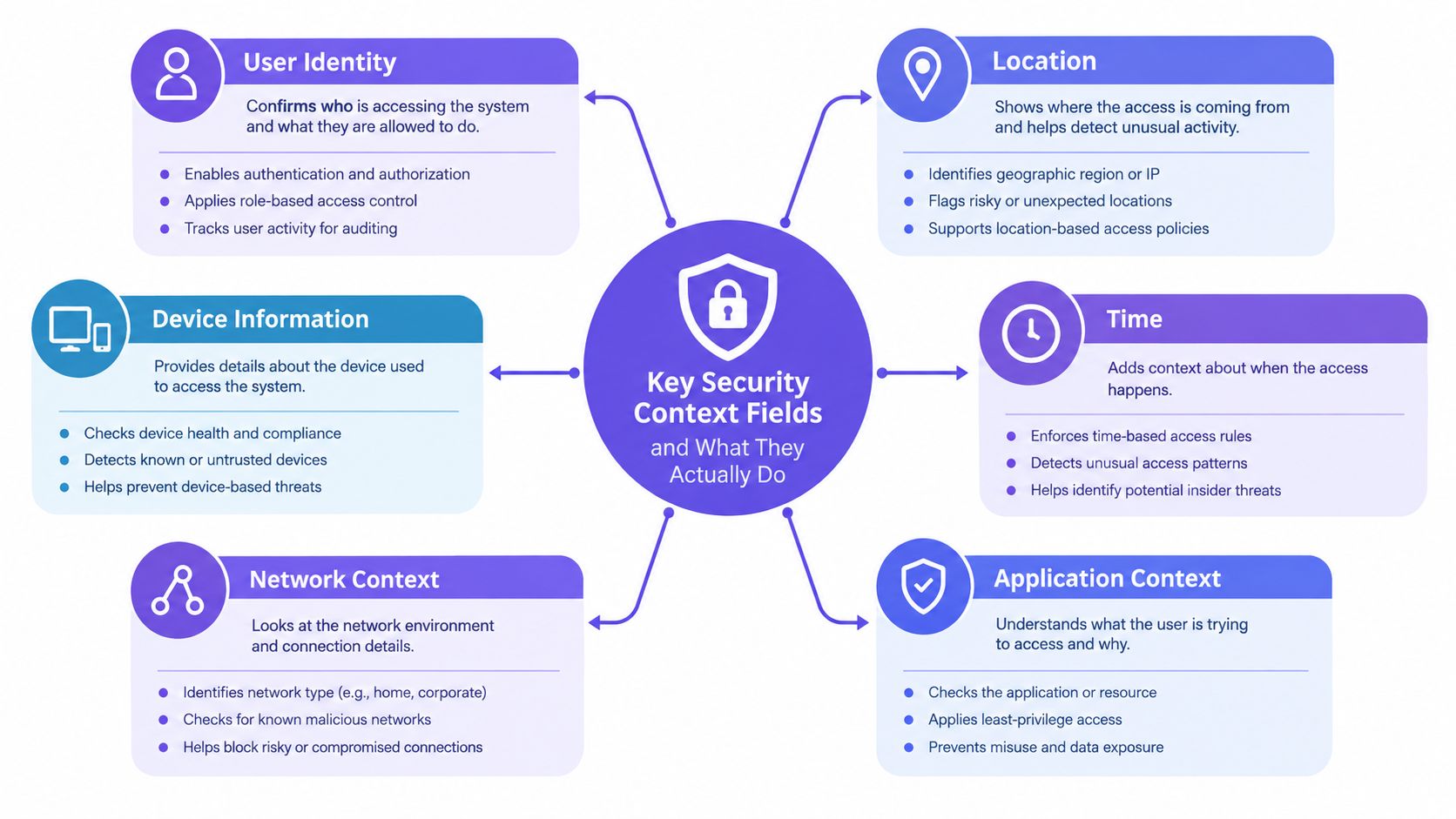 A diagram outlining key security context fields including user identity, location, device information, time, network, and application context.