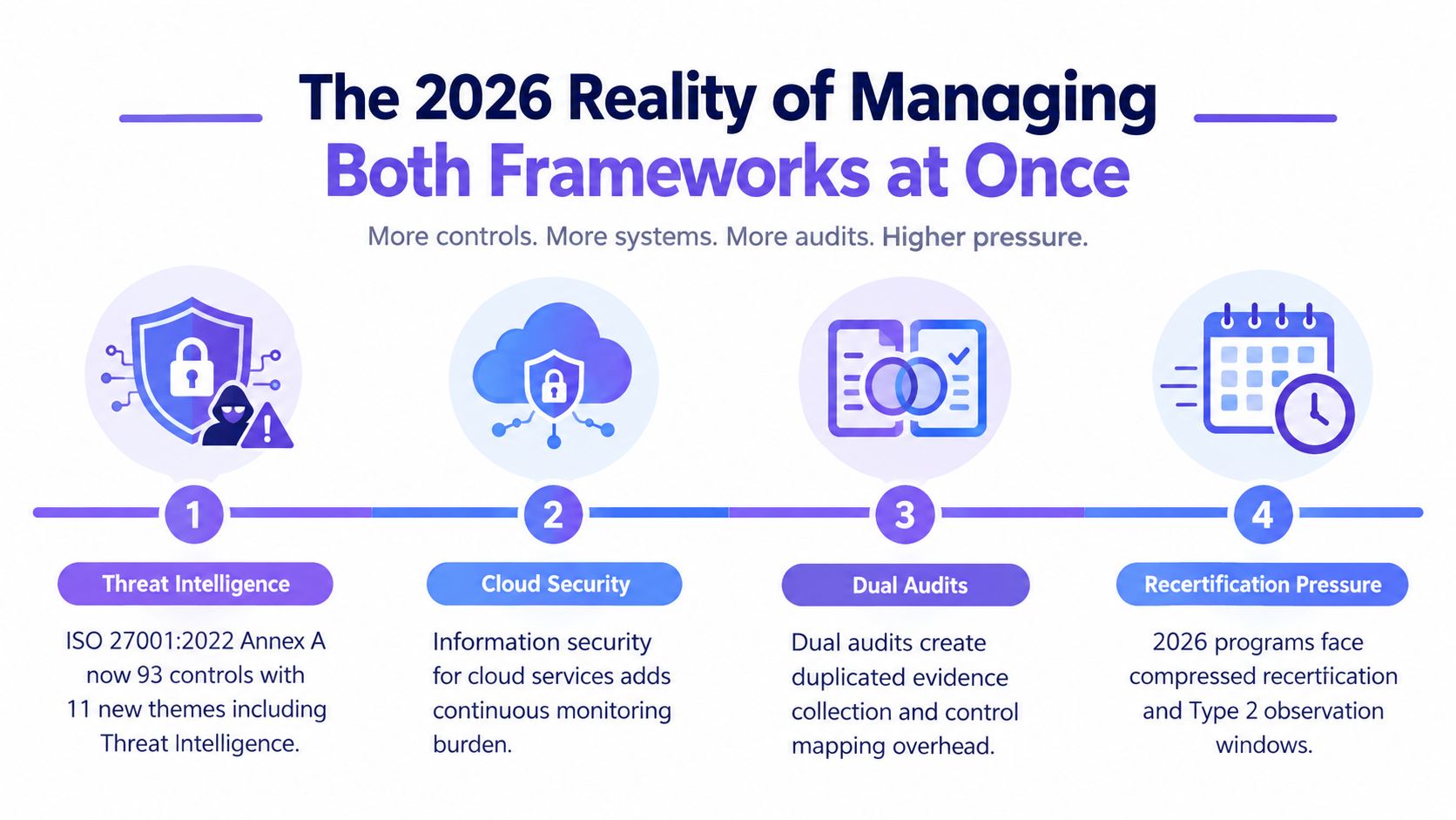 A diagram illustrating the challenges of managing both ISO 27001 and SOC 2 frameworks in 2026.
