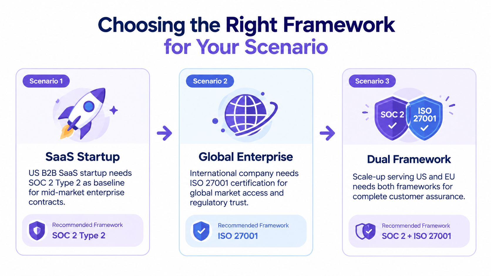 A diagram illustrating how to choose between SOC 2 and ISO 27001 frameworks based on company size and market needs.