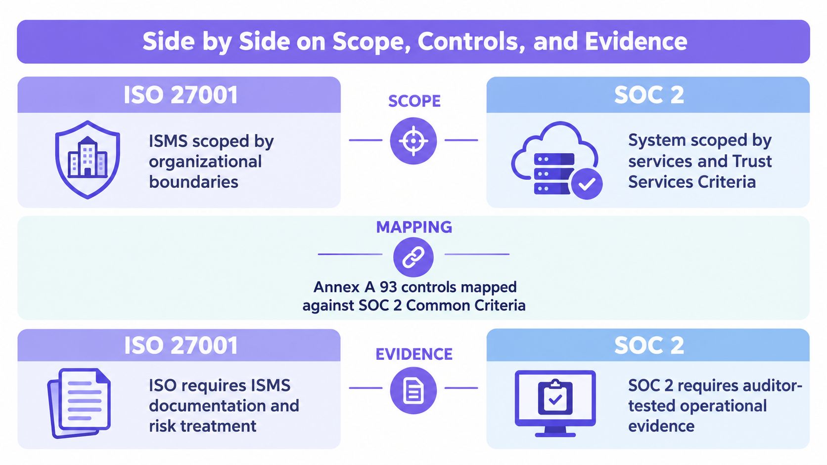 A comparison chart showing differences between ISO 27001 and SOC 2 regarding scope, controls, and audit evidence requirements.