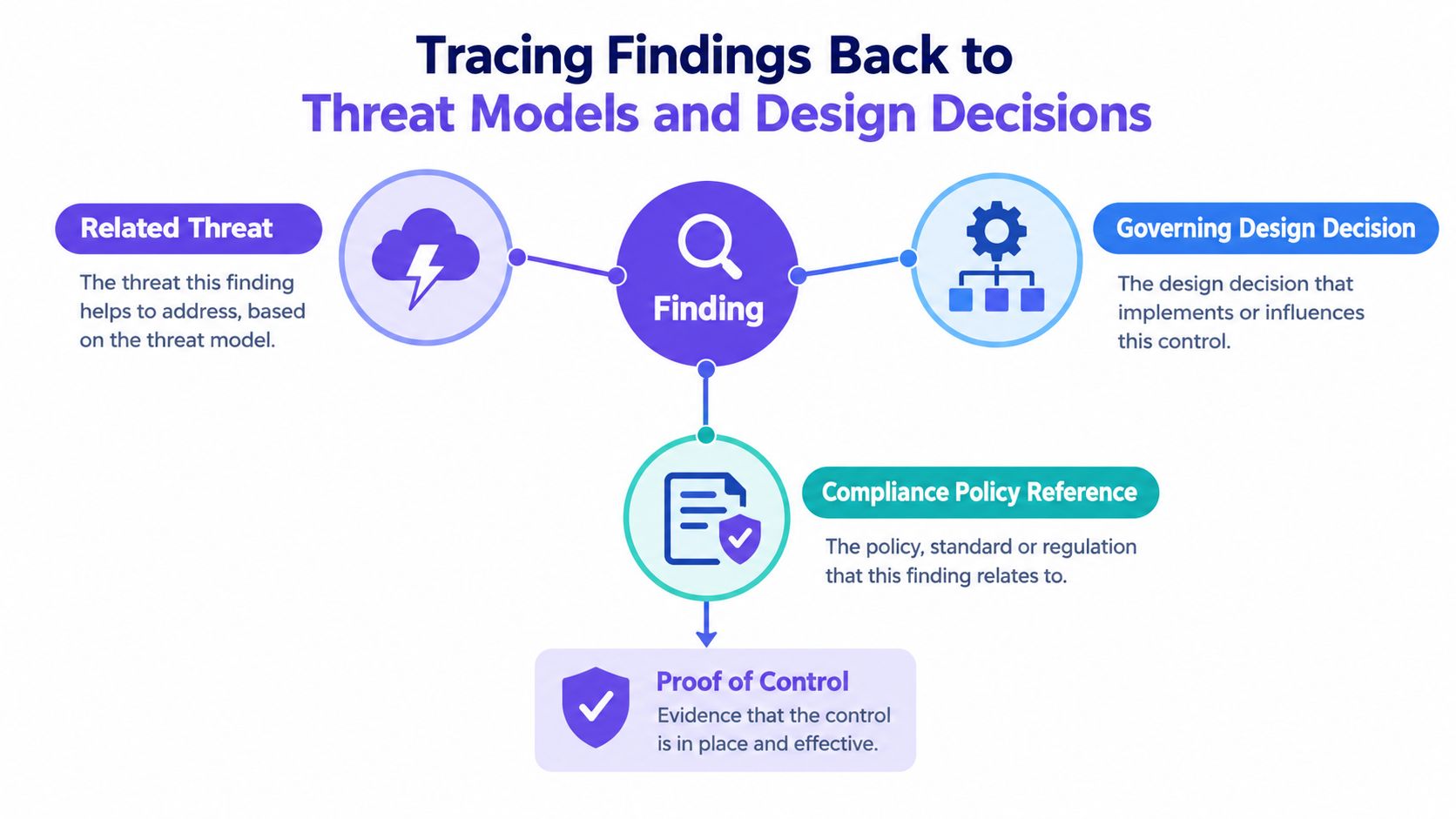 A diagram illustrating how security findings connect to threat models, design decisions, compliance policies, and proof of control.